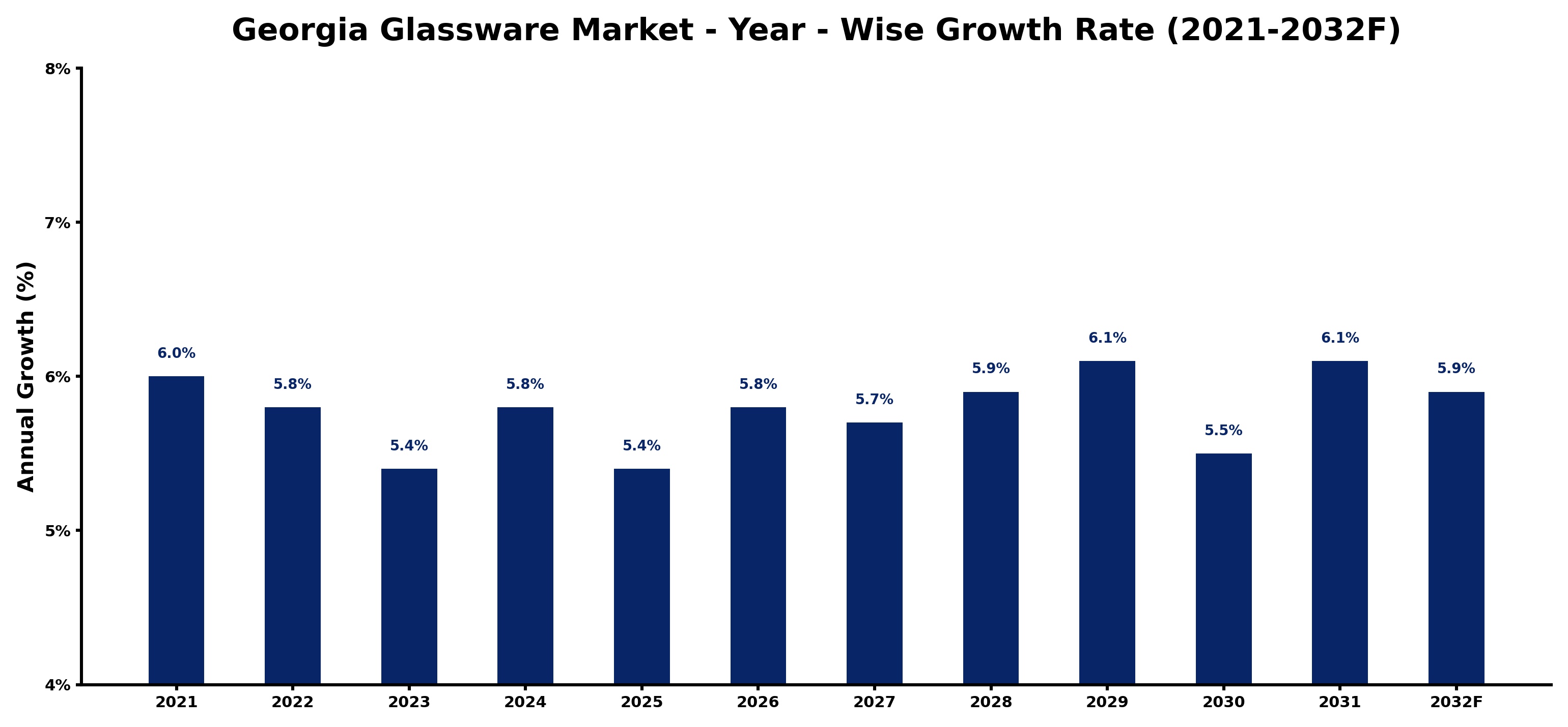 Georgia Glassware Market Year-wise Growth Rate and Key Drivers