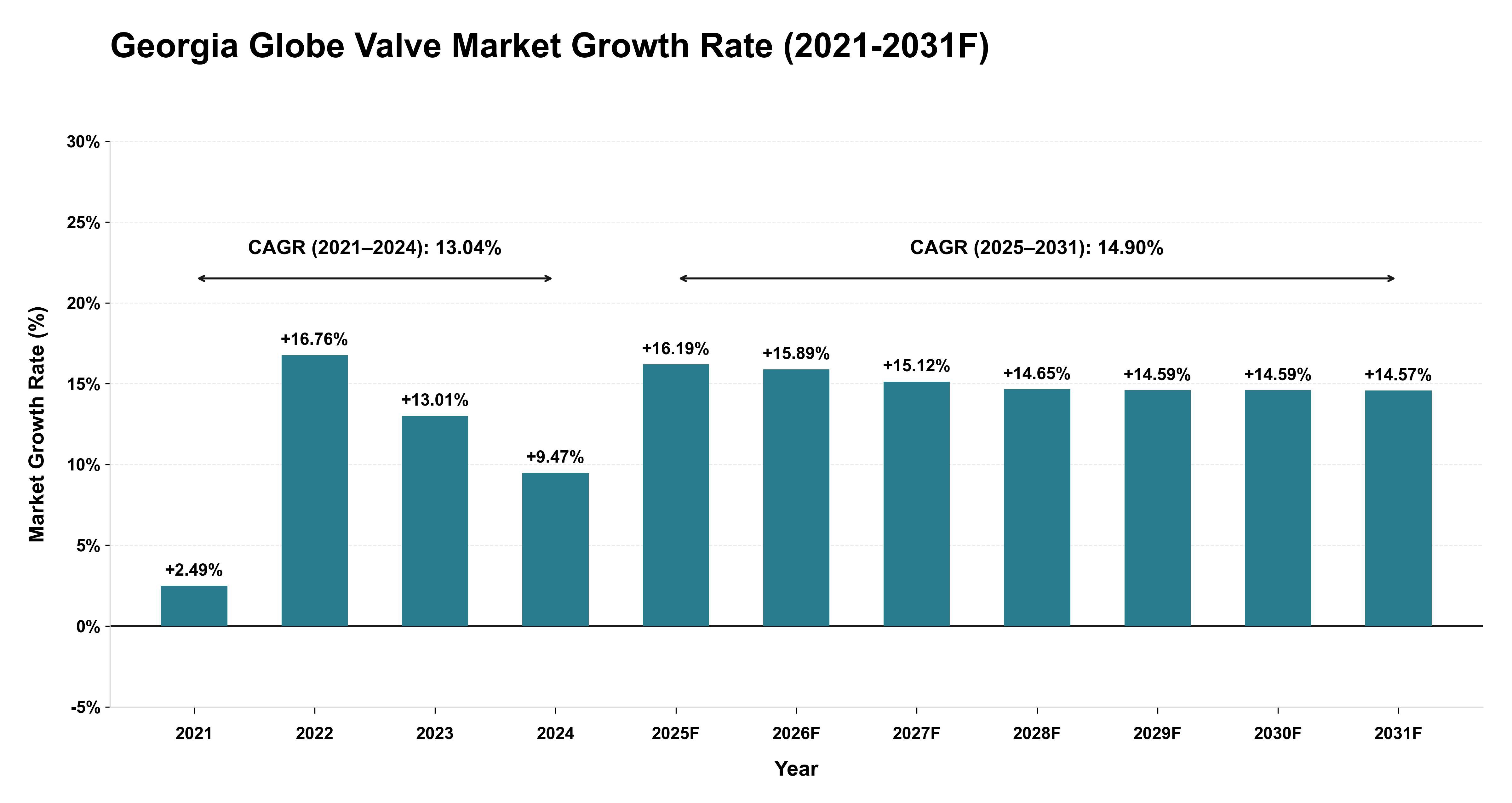 Georgia Globe Valve Market Year-wise Growth Rate (2021-2031F)