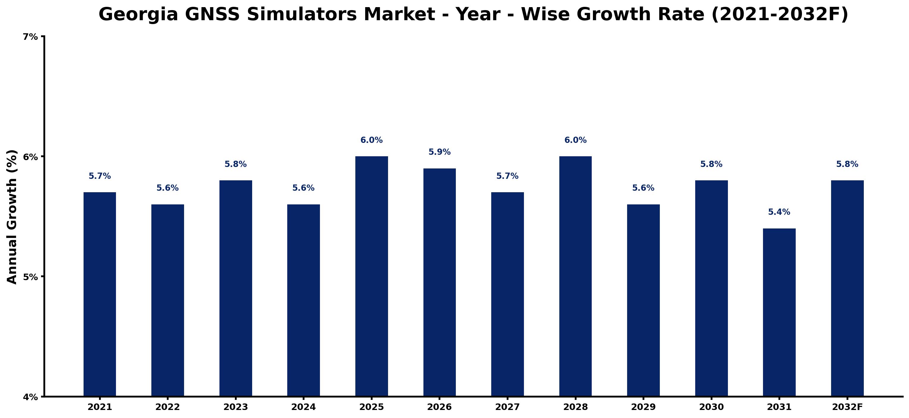 Georgia GNSS Simulators Market Year-wise Growth Rate and Key Drivers