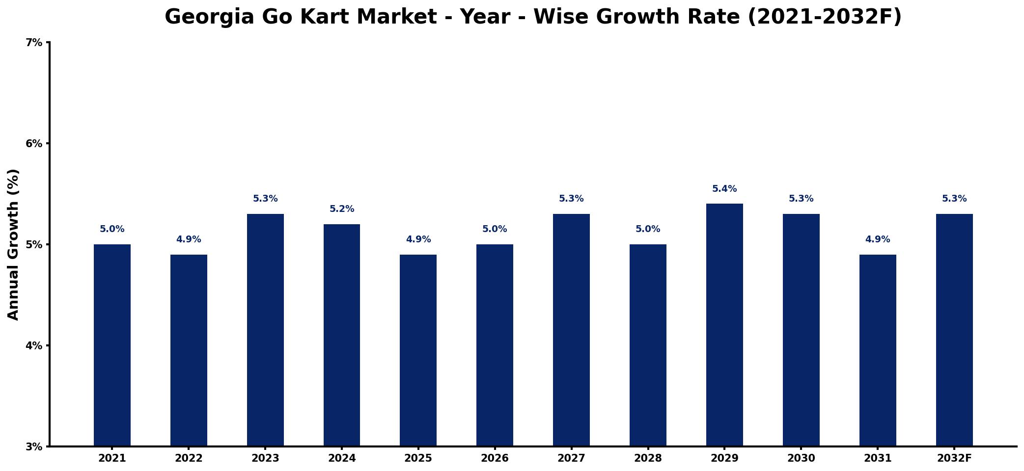 Georgia Go Kart Market Year-wise Growth Rate and Key Drivers