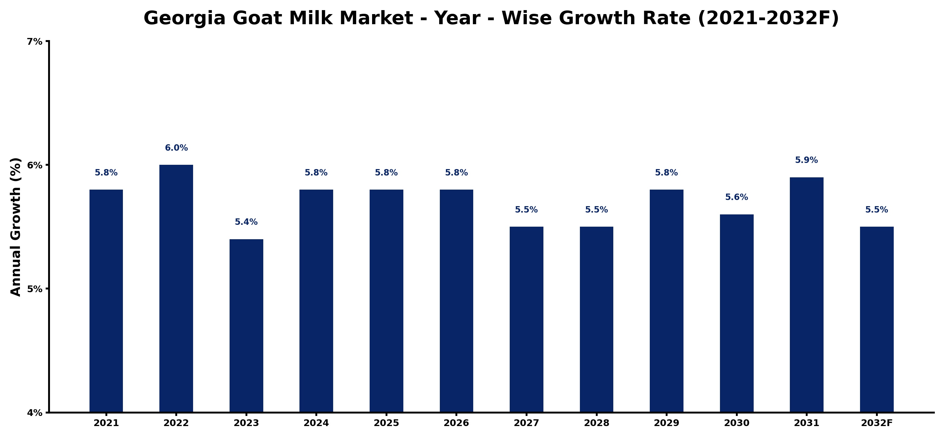 Georgia Goat Milk Market Year-wise Growth Rate and Key Drivers