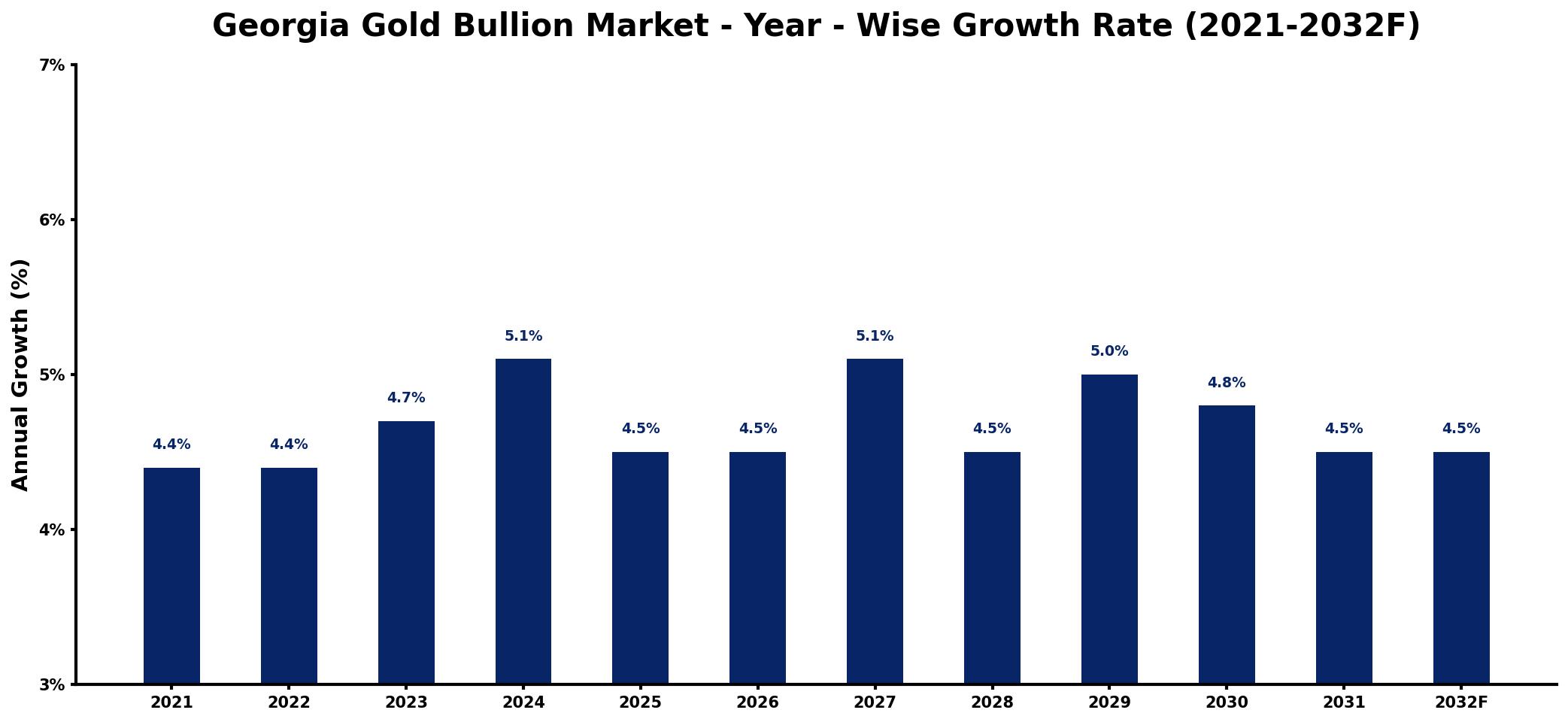 Georgia Gold Bullion Market Year-wise Growth Rate and Key Drivers