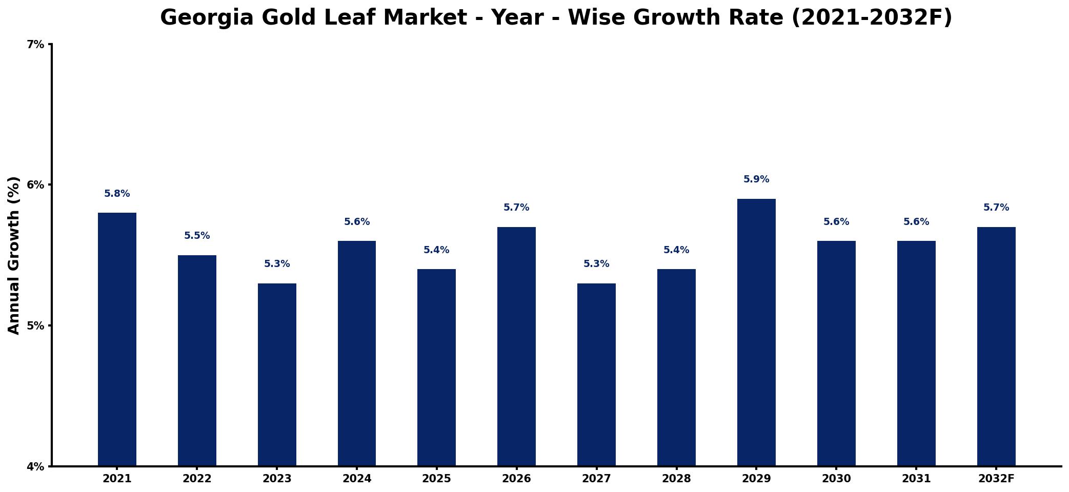 Georgia Gold Leaf Market Year-wise Growth Rate and Key Drivers