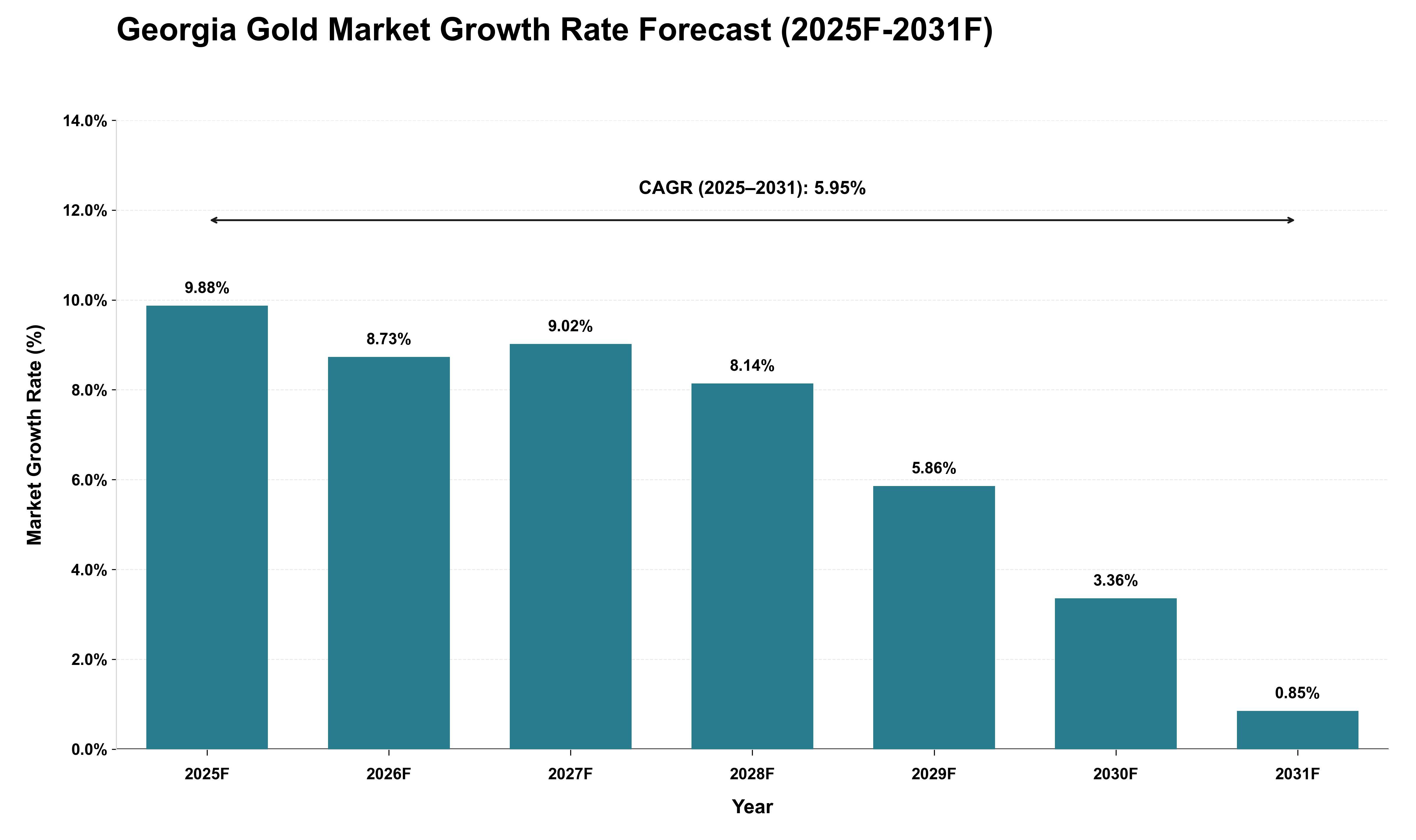 Georgia Gold Market Growth Rate Analysis (2025 - 2031)