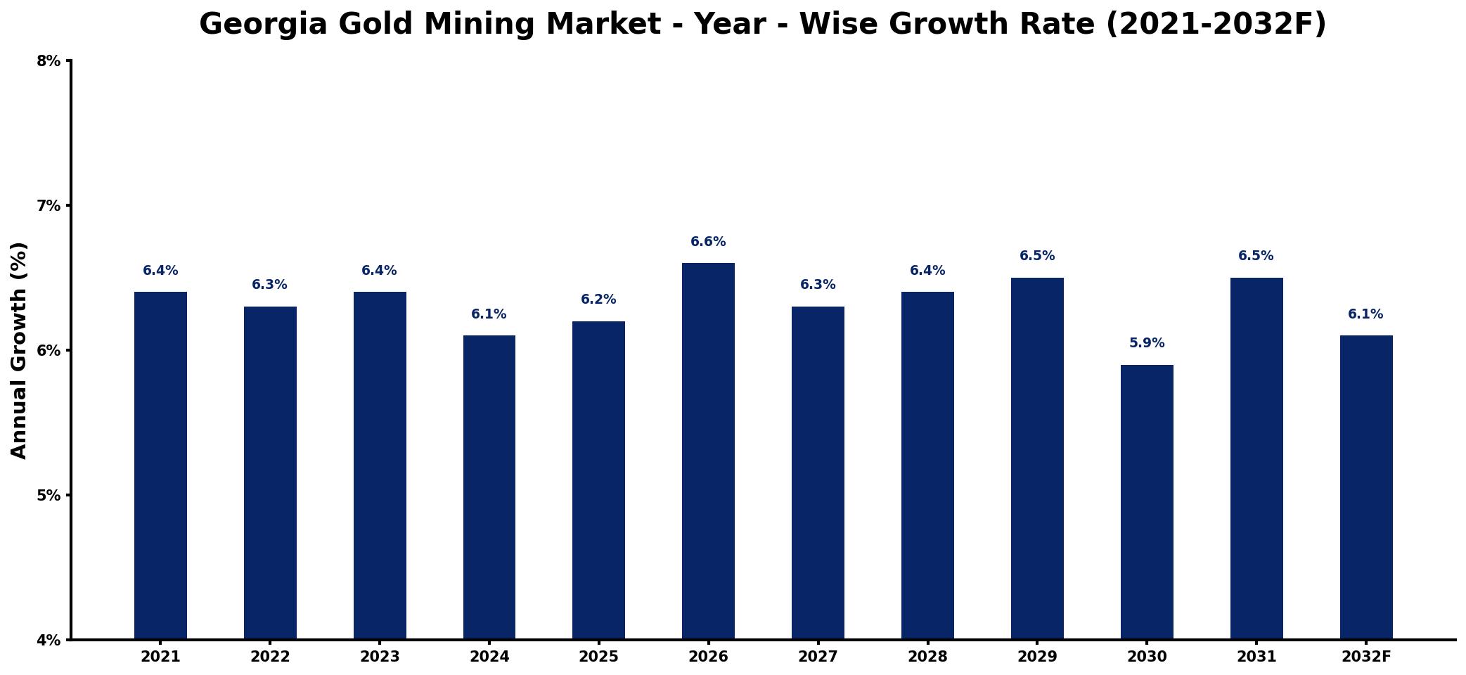 Georgia Gold Mining Market Year-wise Growth Rate and Key Drivers