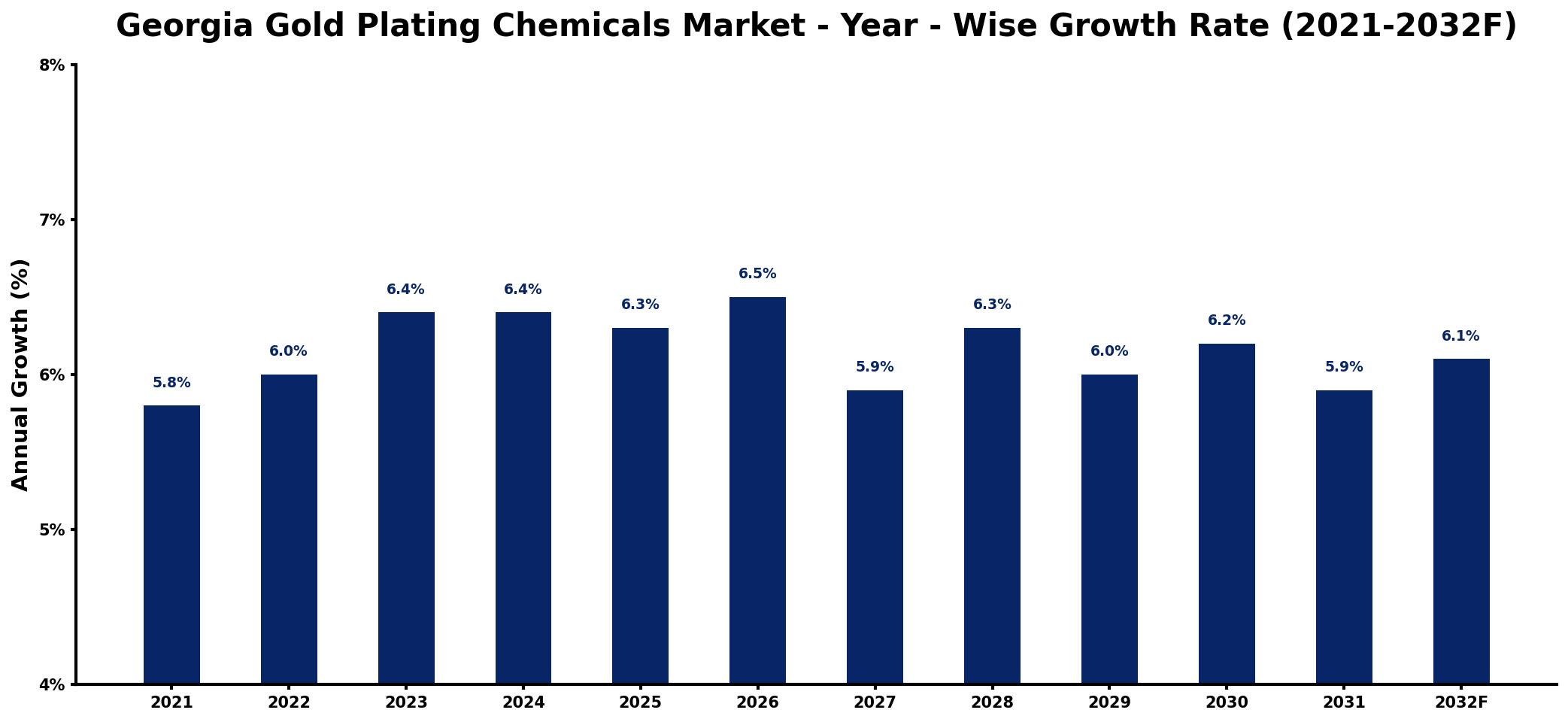 Georgia Gold Plating Chemicals Market Year-wise Growth Rate and Key Drivers