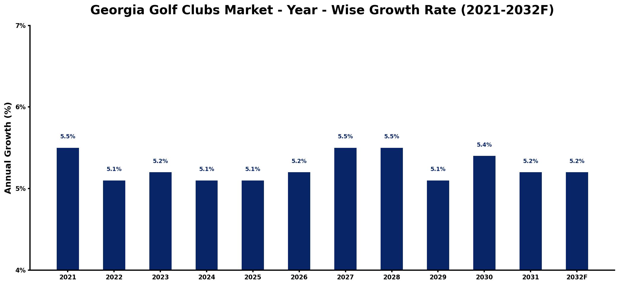 Georgia Golf Clubs Market Year-wise Growth Rate and Key Drivers