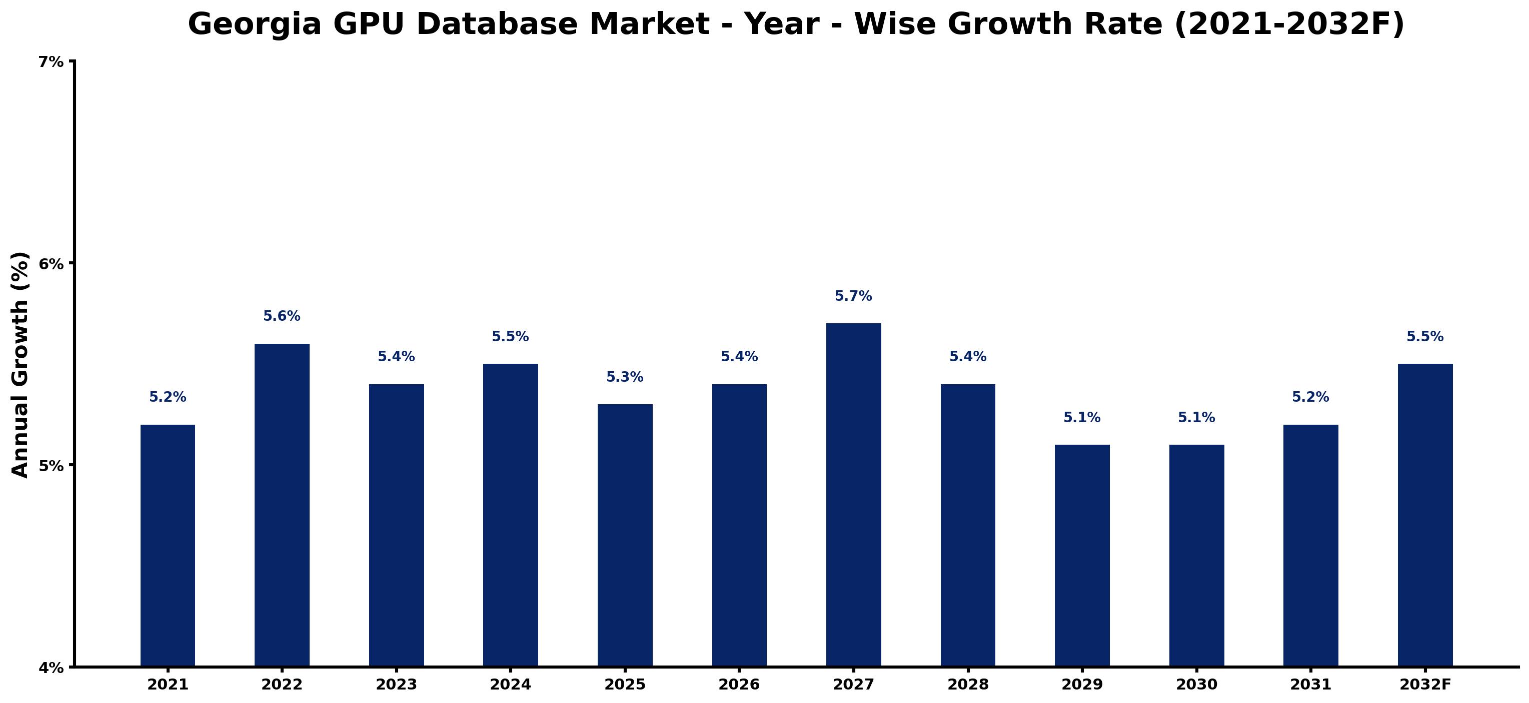 Georgia GPU Database Market Year-wise Growth Rate and Key Drivers