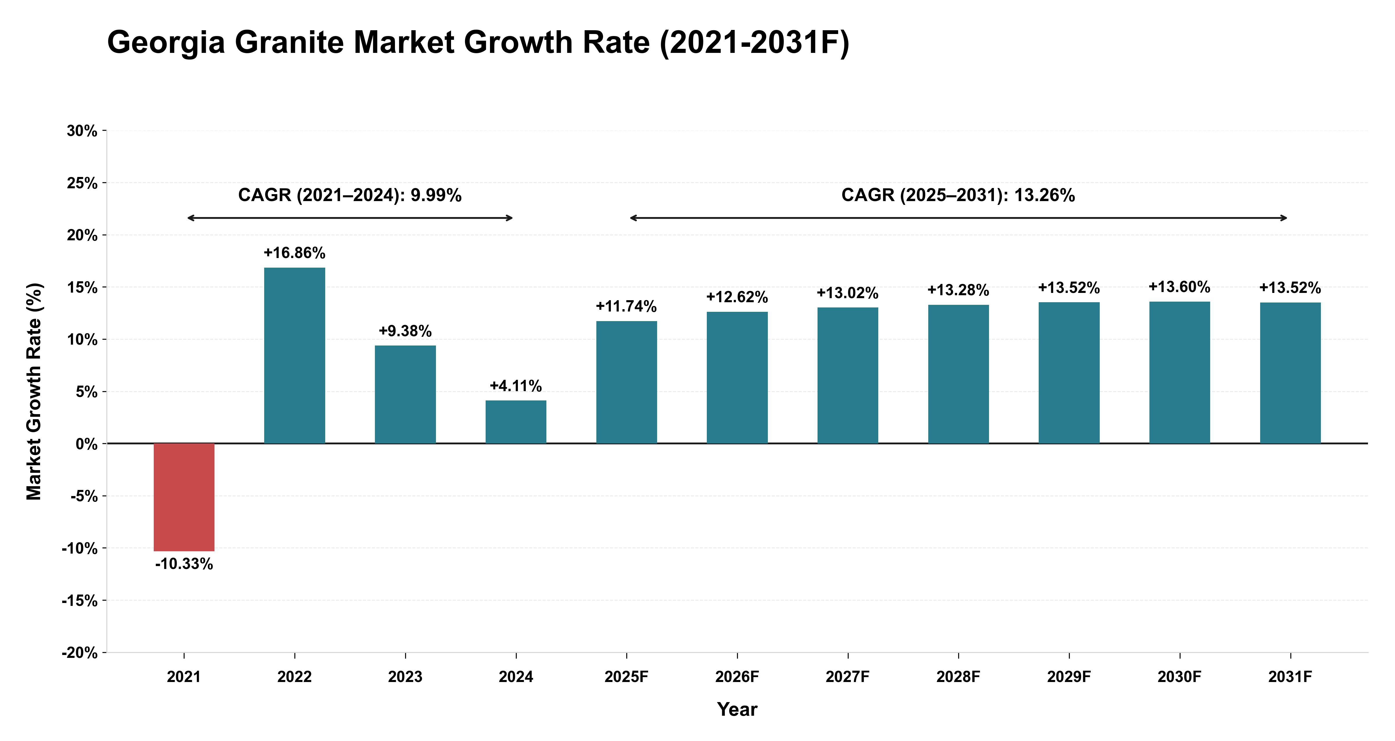 Georgia Granite Market Year-wise Growth Rate (2021-2031F)
