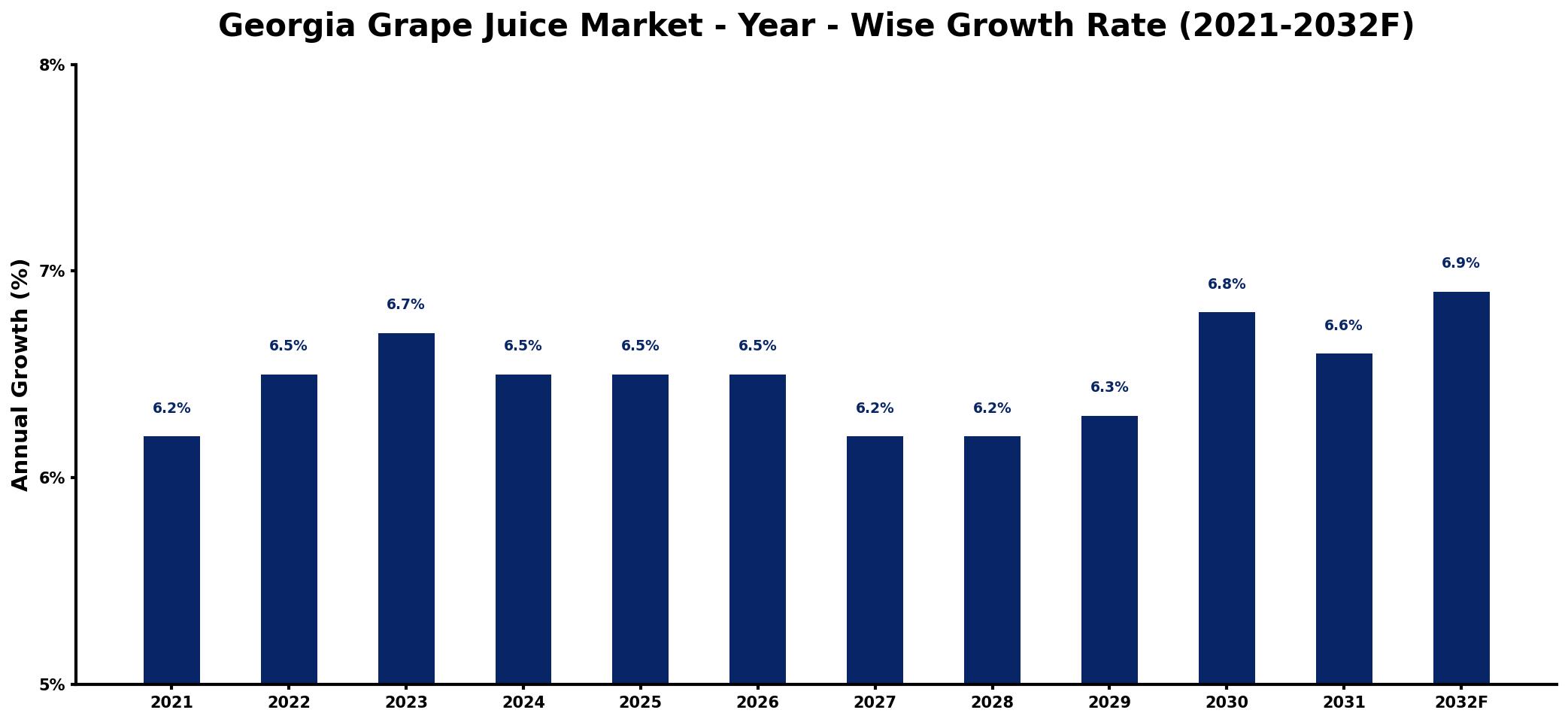 Georgia Grape Juice Market Year-wise Growth Rate and Key Drivers