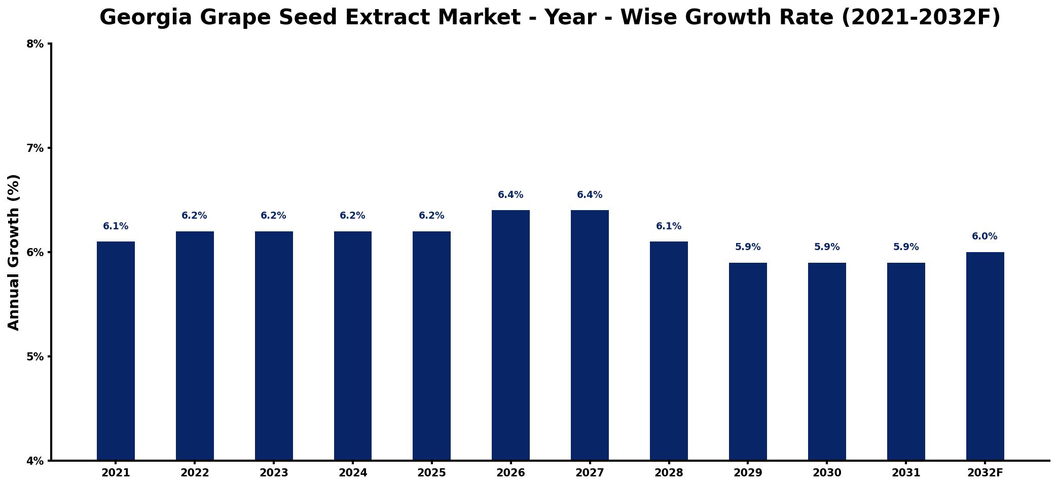 Georgia Grape Seed Extract Market Year-wise Growth Rate and Key Drivers