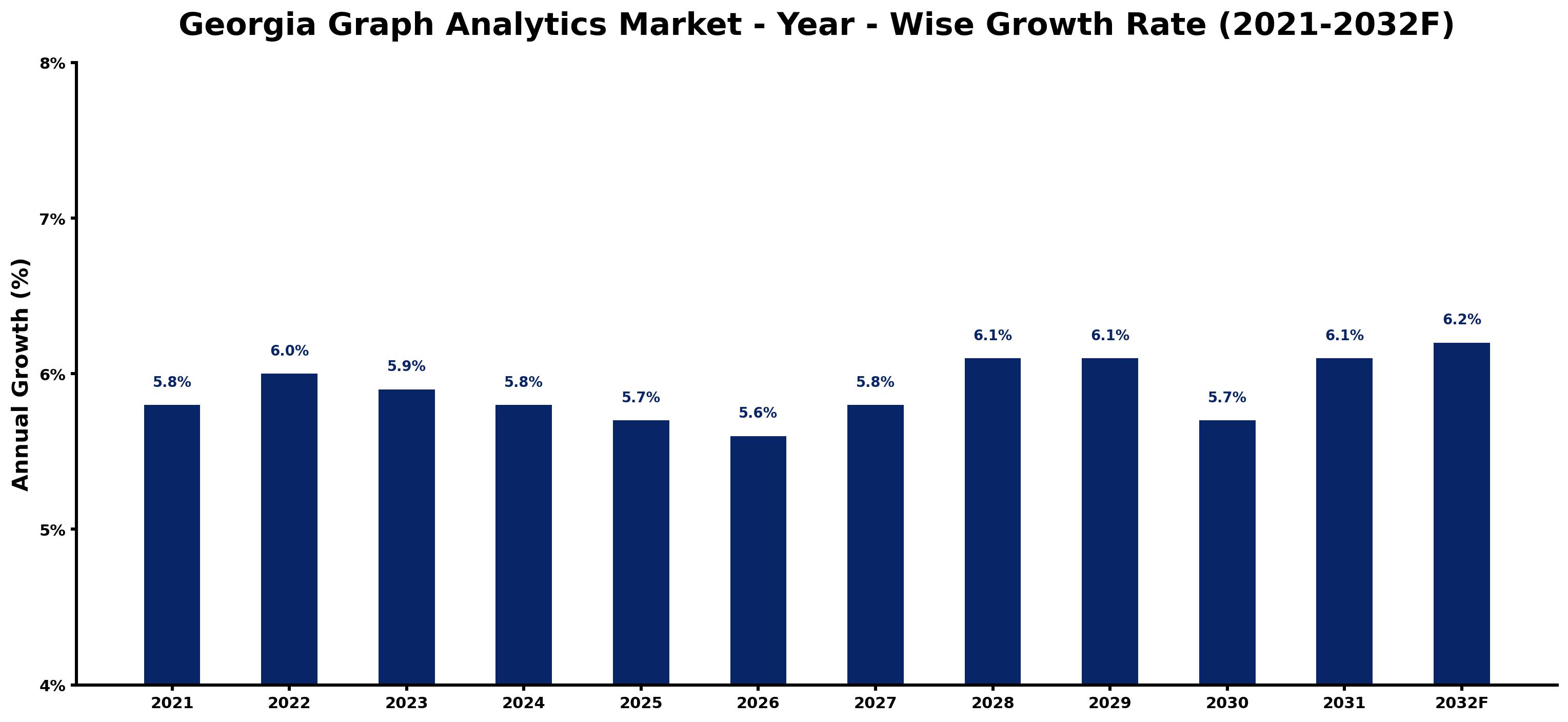 Georgia Graph Analytics Market Year-wise Growth Rate and Key Drivers