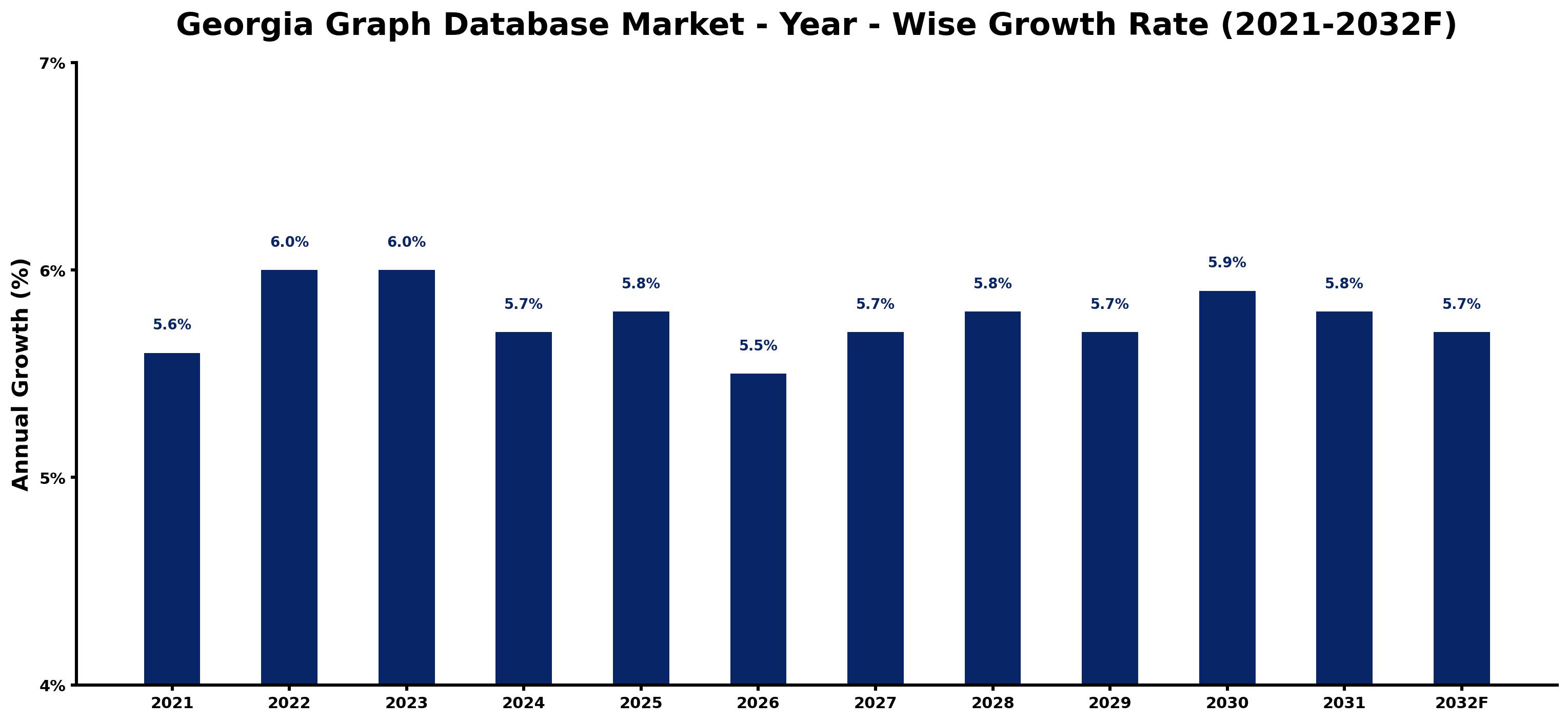 Georgia Graph Database Market Year-wise Growth Rate and Key Drivers