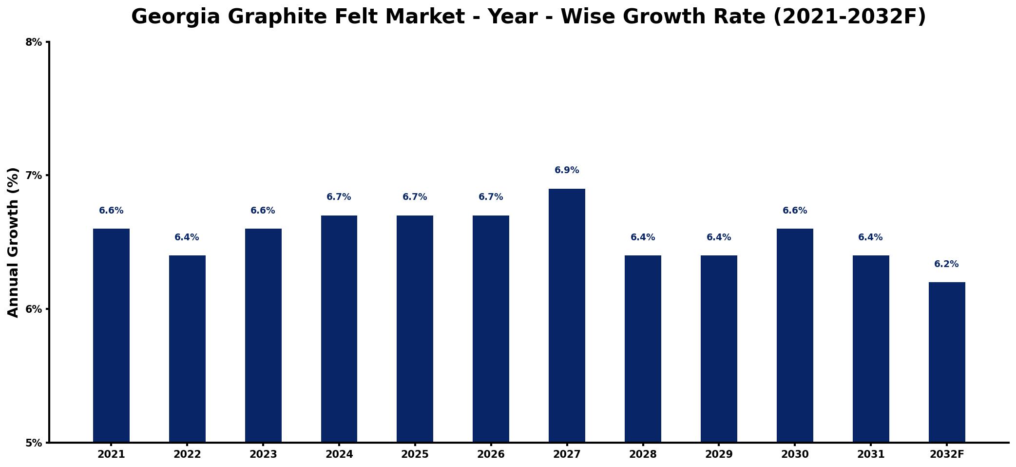 Georgia Graphite Felt Market Year-wise Growth Rate and Key Drivers