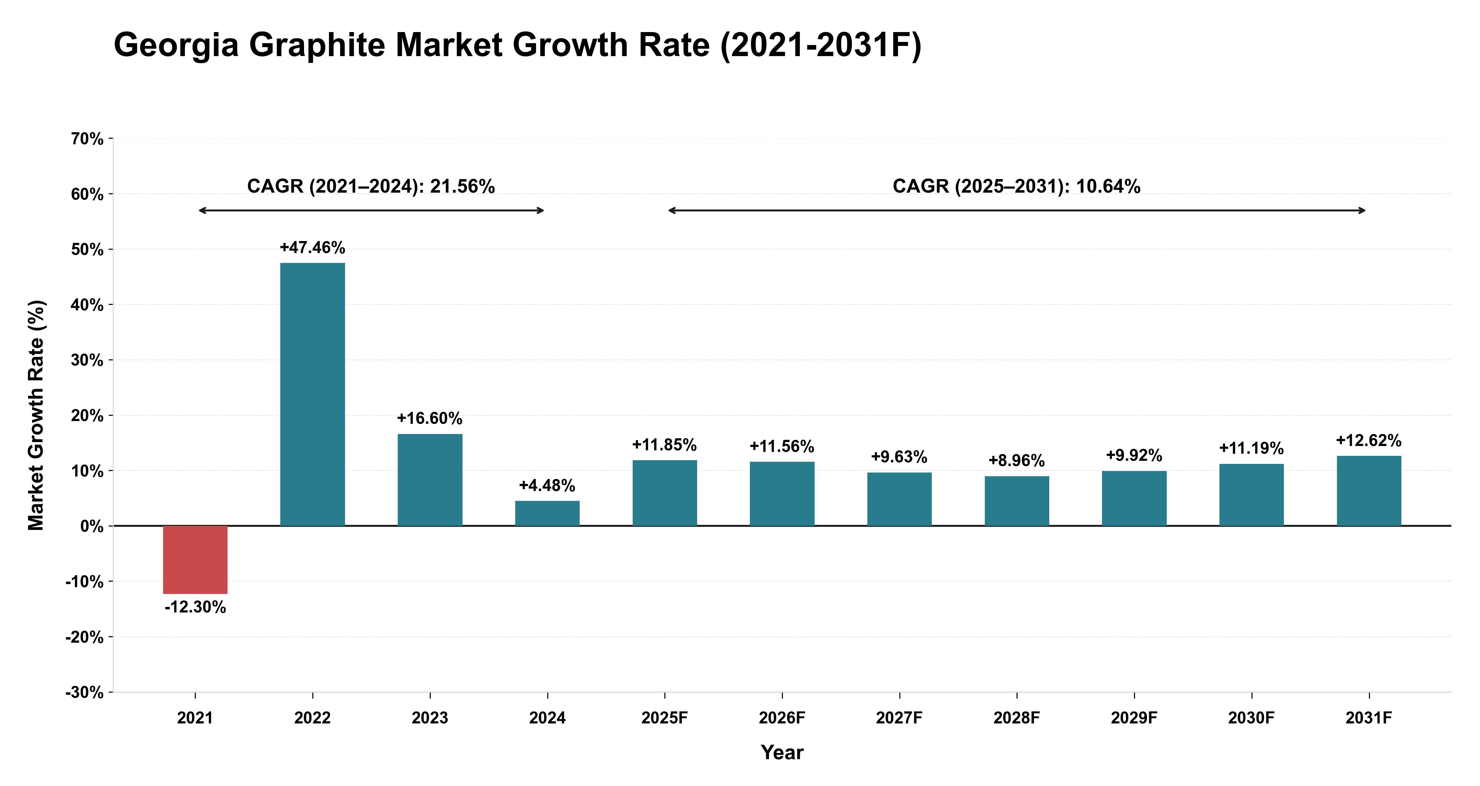 Georgia Graphite Market Year-wise Growth Rate (2021-2031F)