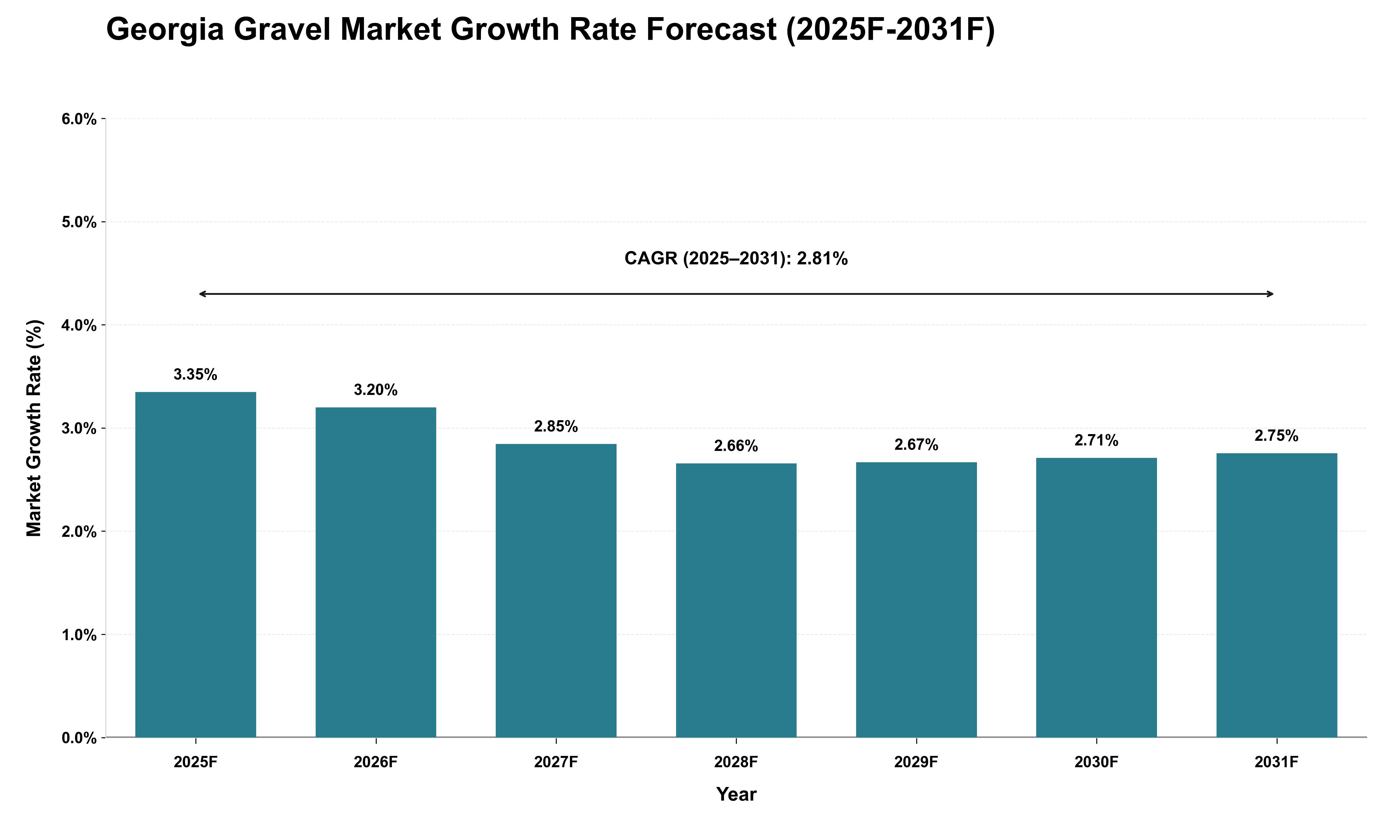 Georgia Gravel Market Growth Rate Analysis (2025 - 2031)