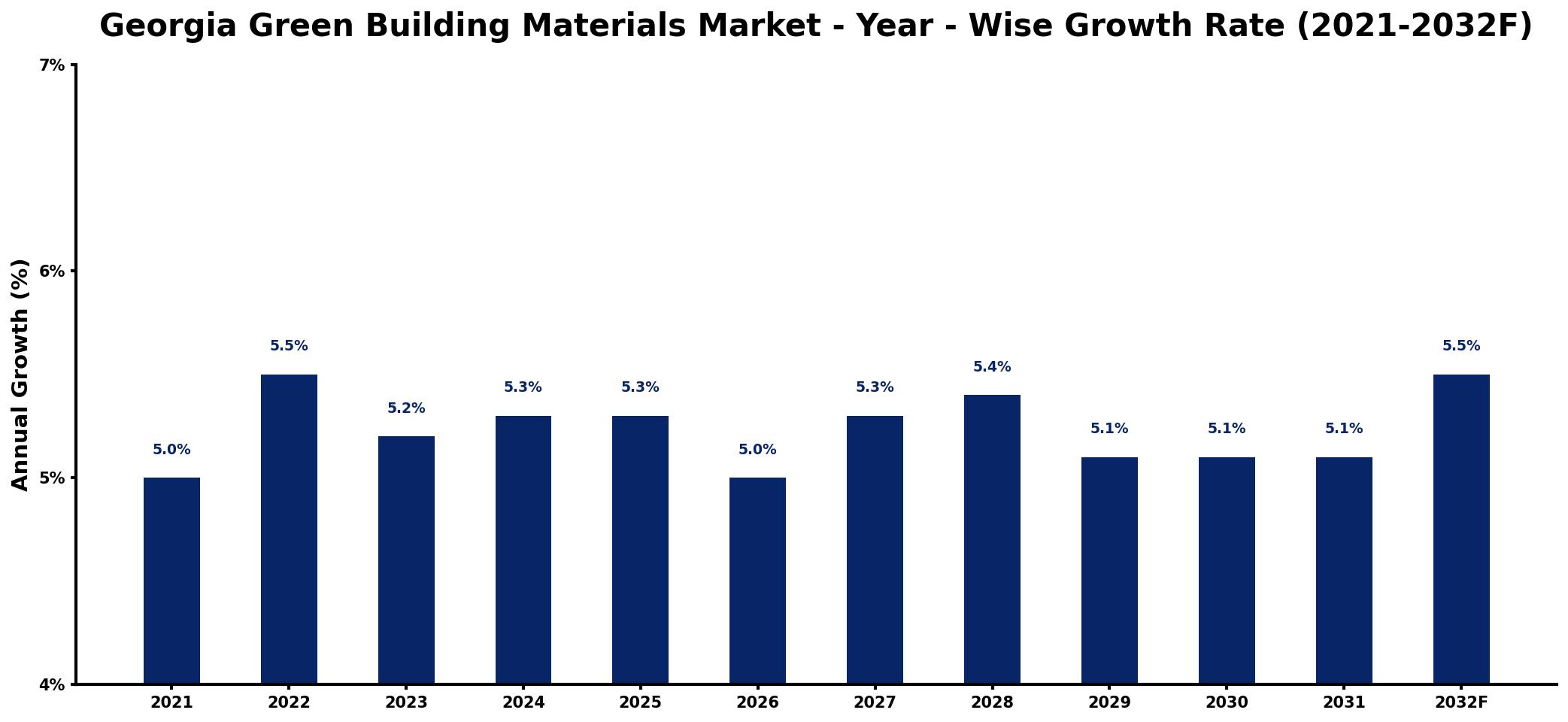 Georgia Green Building Materials Market Year-wise Growth Rate and Key Drivers