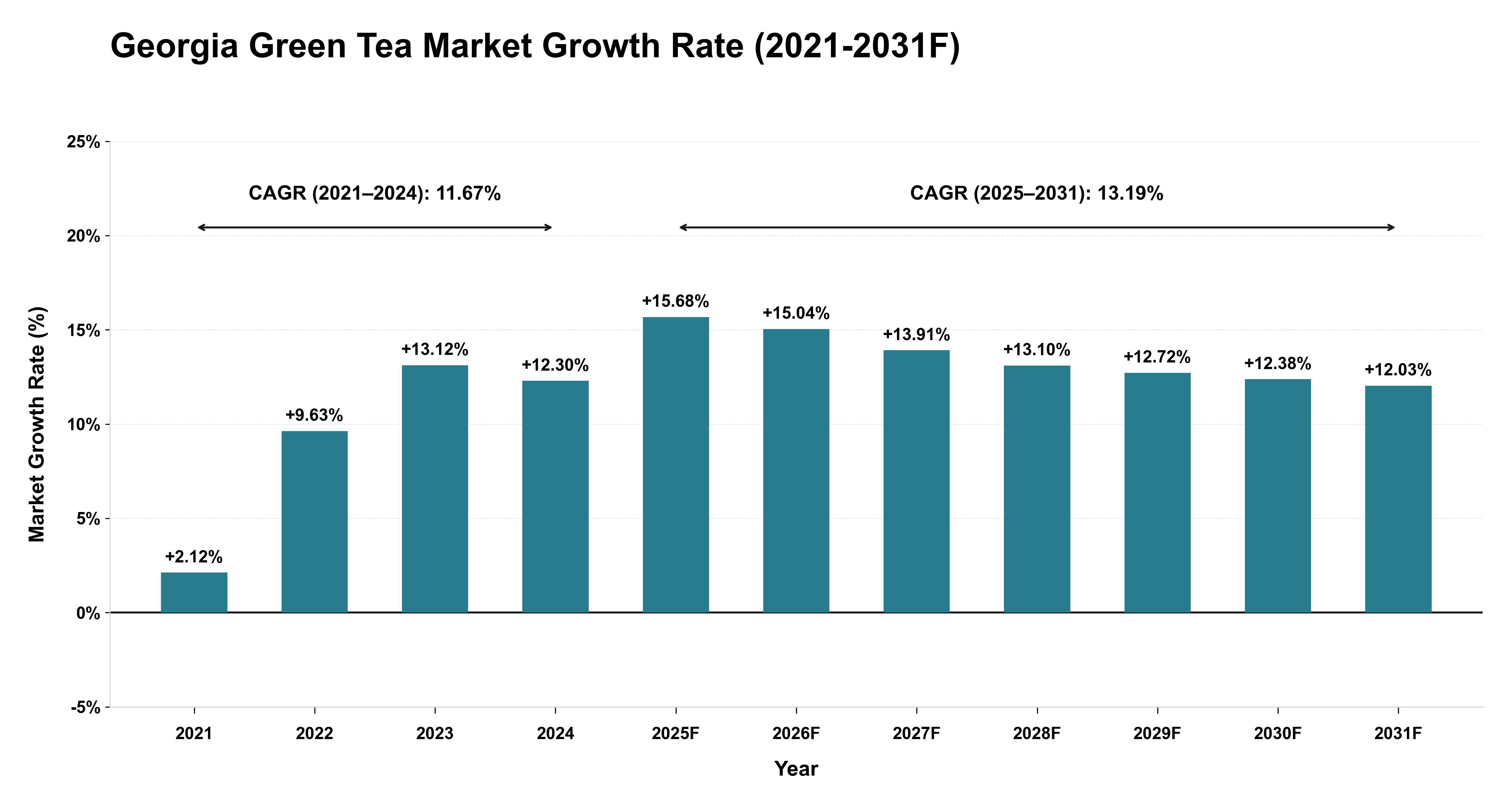 Georgia Green Tea Market Year-wise Growth Rate (2021-2031F)