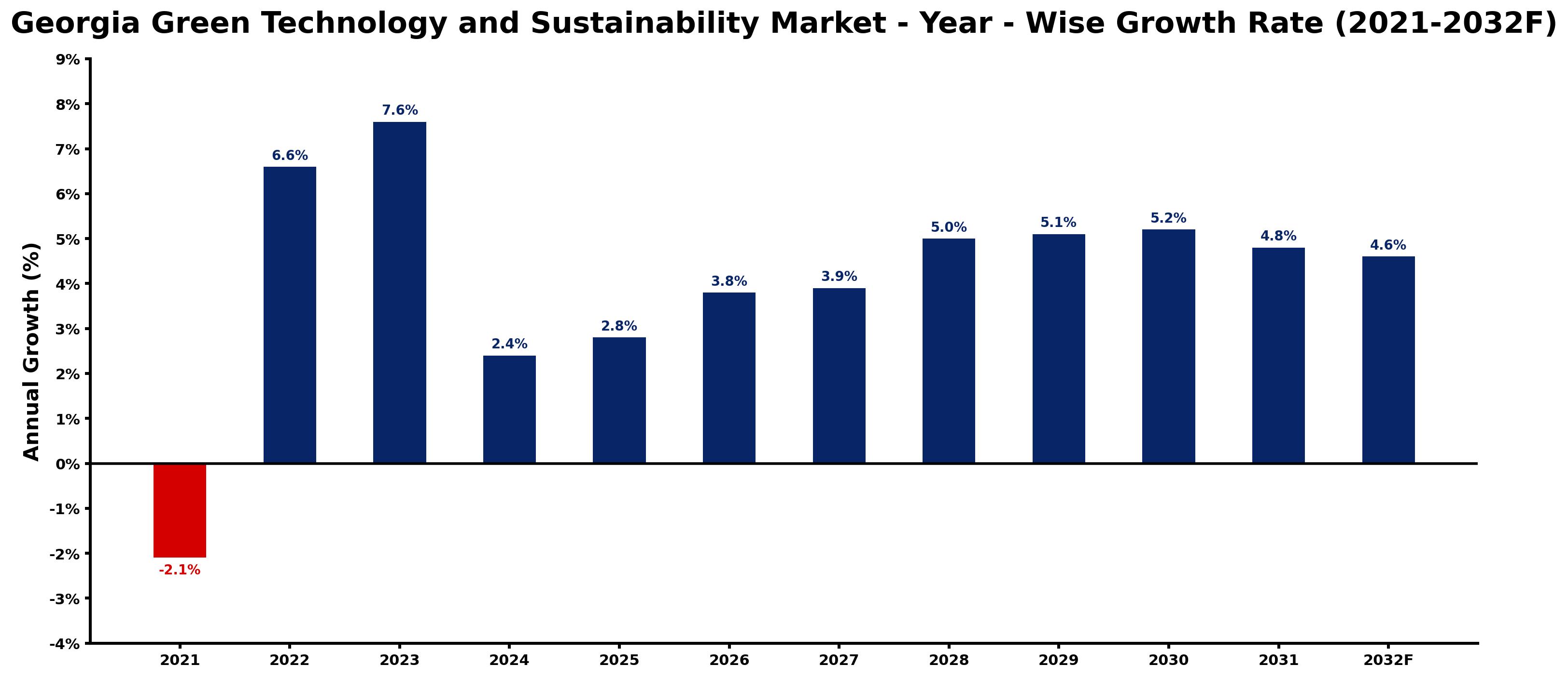 Georgia Green Technology and Sustainability Market Year-wise Growth Rate and Key Drivers