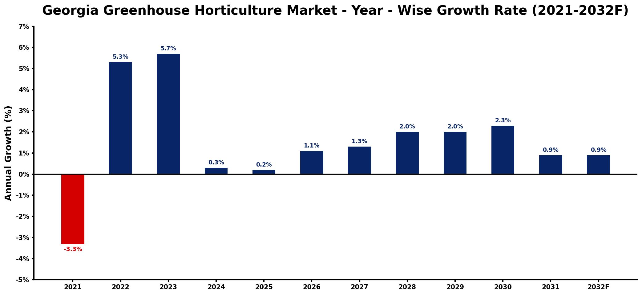 Georgia Greenhouse Horticulture Market Year-wise Growth Rate and Key Drivers