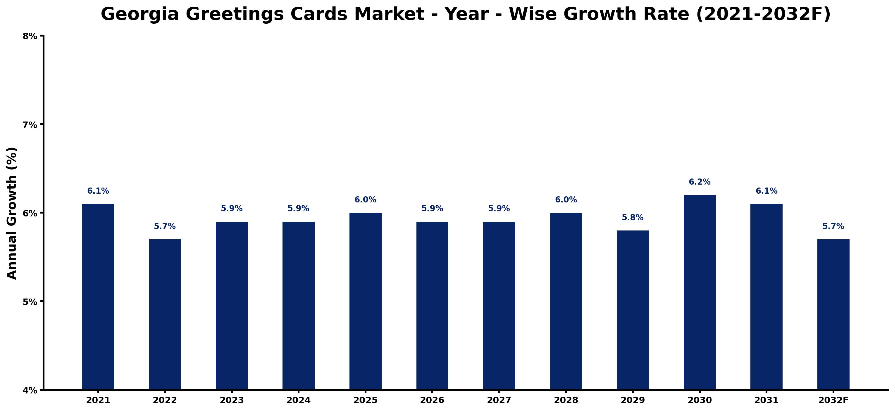 Georgia Greetings Cards Market Year-wise Growth Rate and Key Drivers