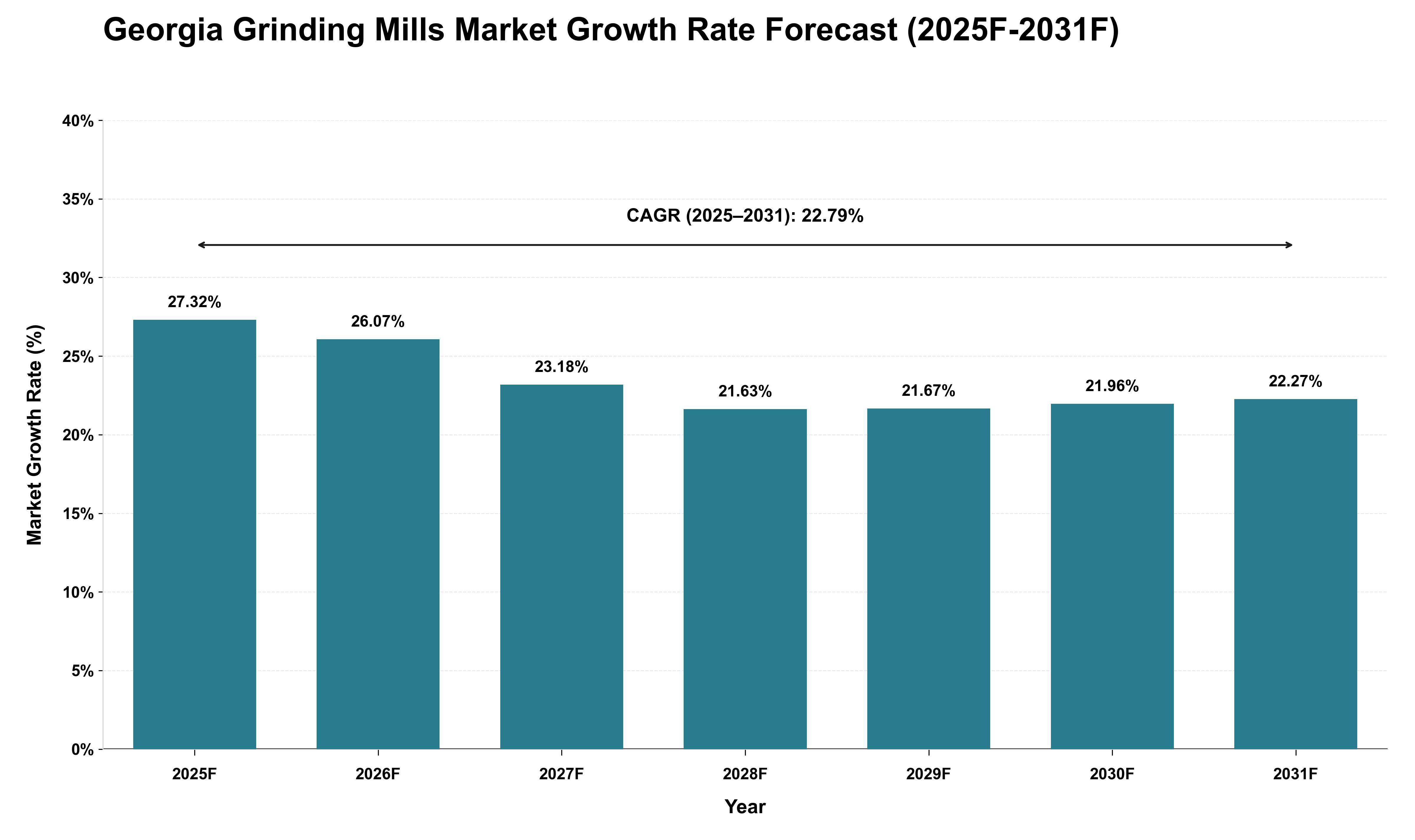 Georgia Grinding Mills Market Growth Rate Analysis (2025 - 2031)