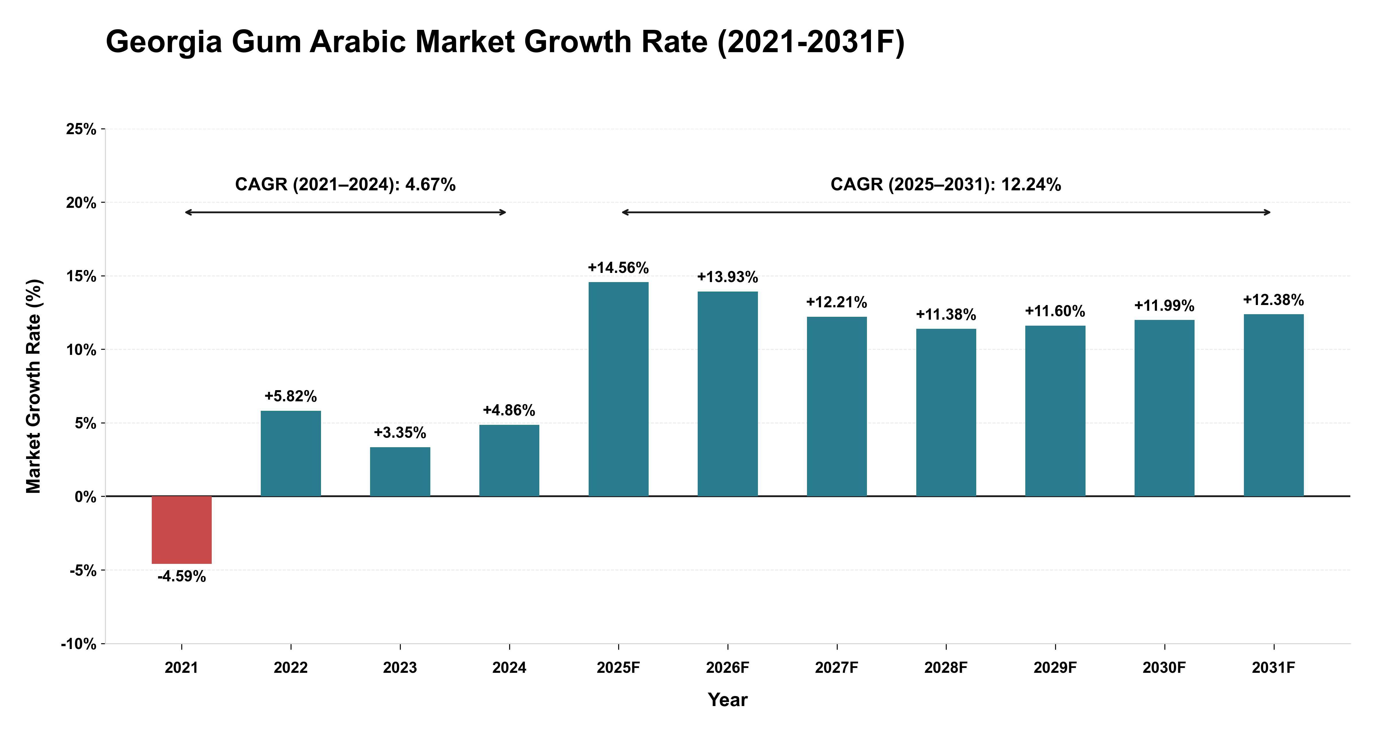 Georgia Gum Arabic Market Year-wise Growth Rate (2021-2031F)