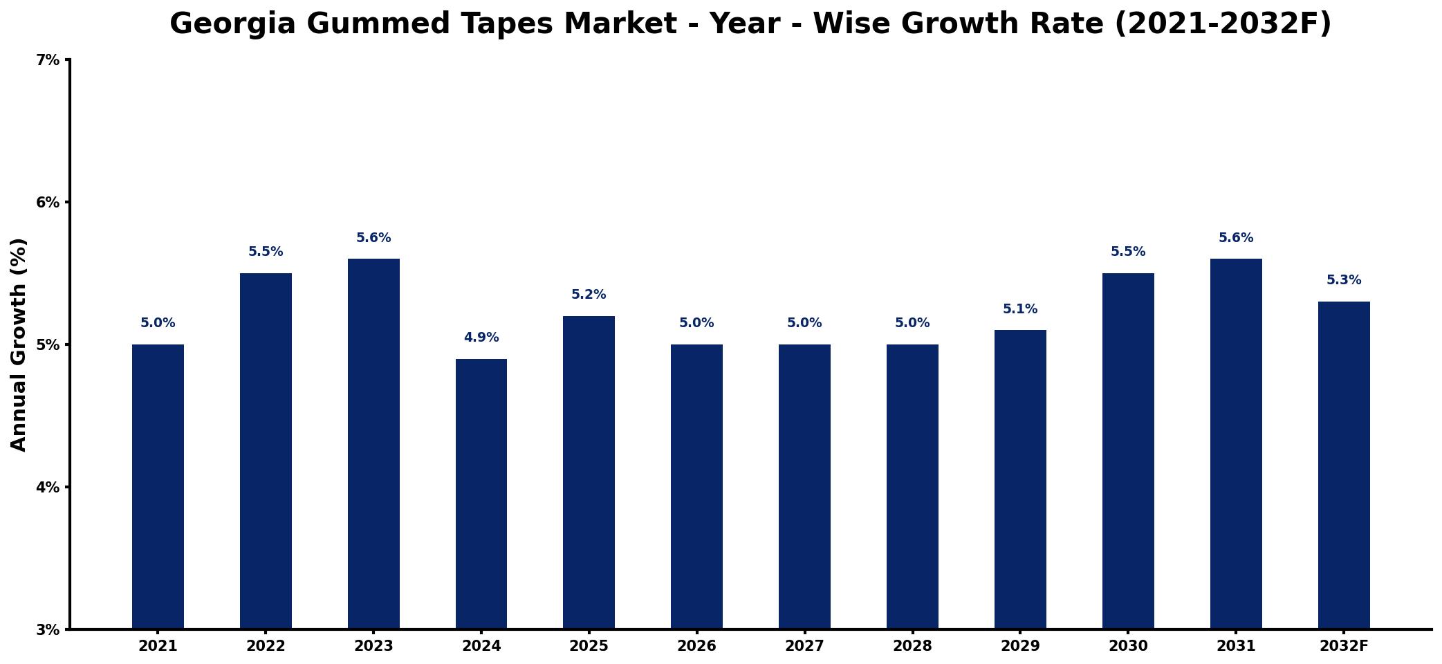 Georgia Gummed Tapes Market Year-wise Growth Rate and Key Drivers