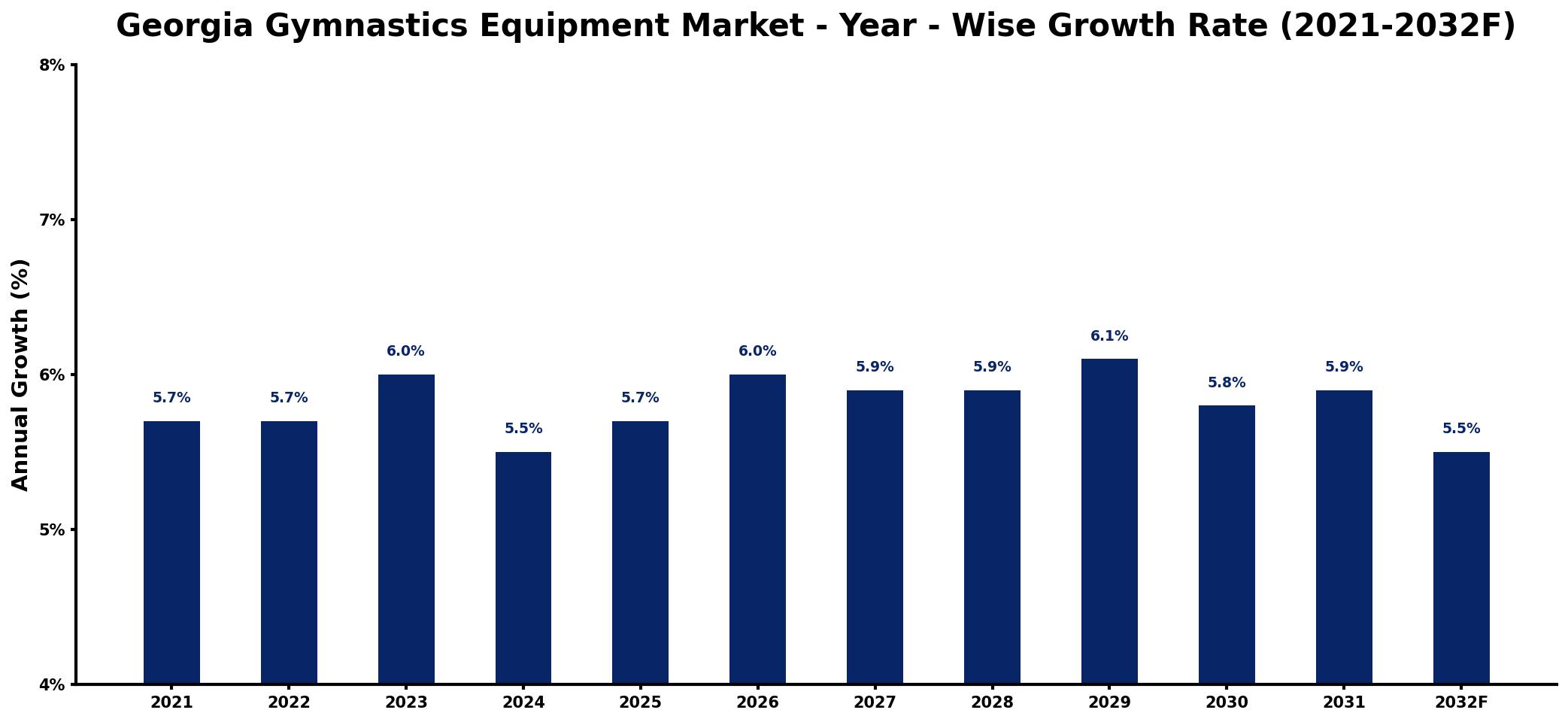 Georgia Gymnastics Equipment Market Year-wise Growth Rate and Key Drivers