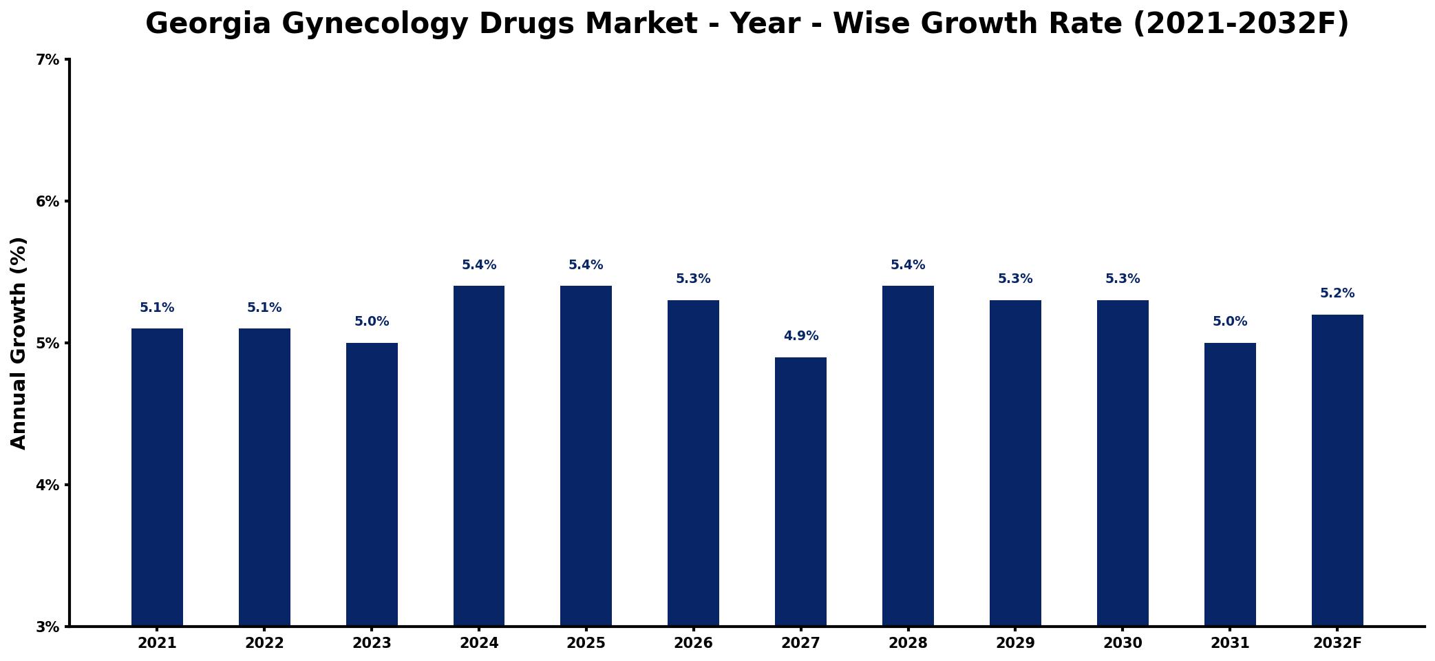 Georgia Gynecology Drugs Market Year-wise Growth Rate and Key Drivers