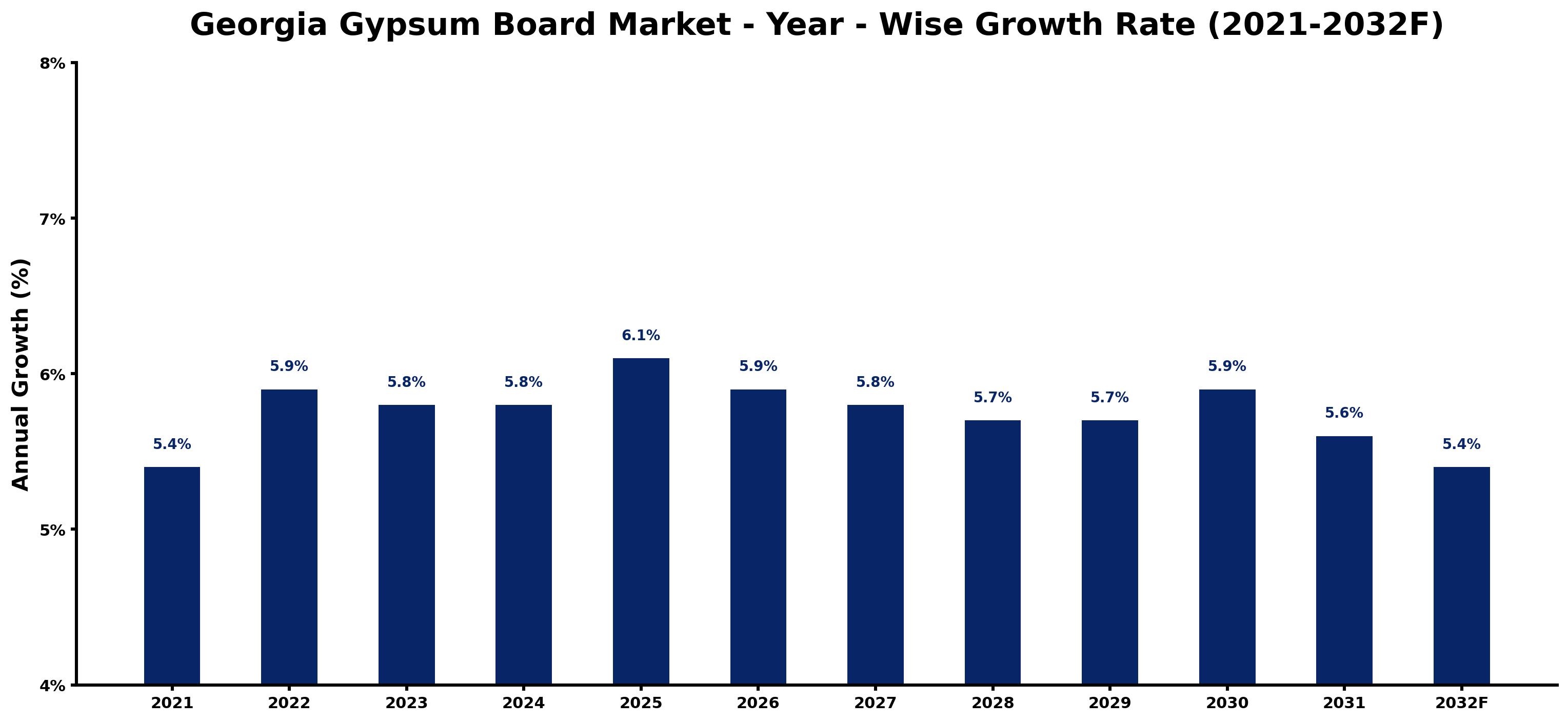 Georgia Gypsum Board Market Year-wise Growth Rate and Key Drivers