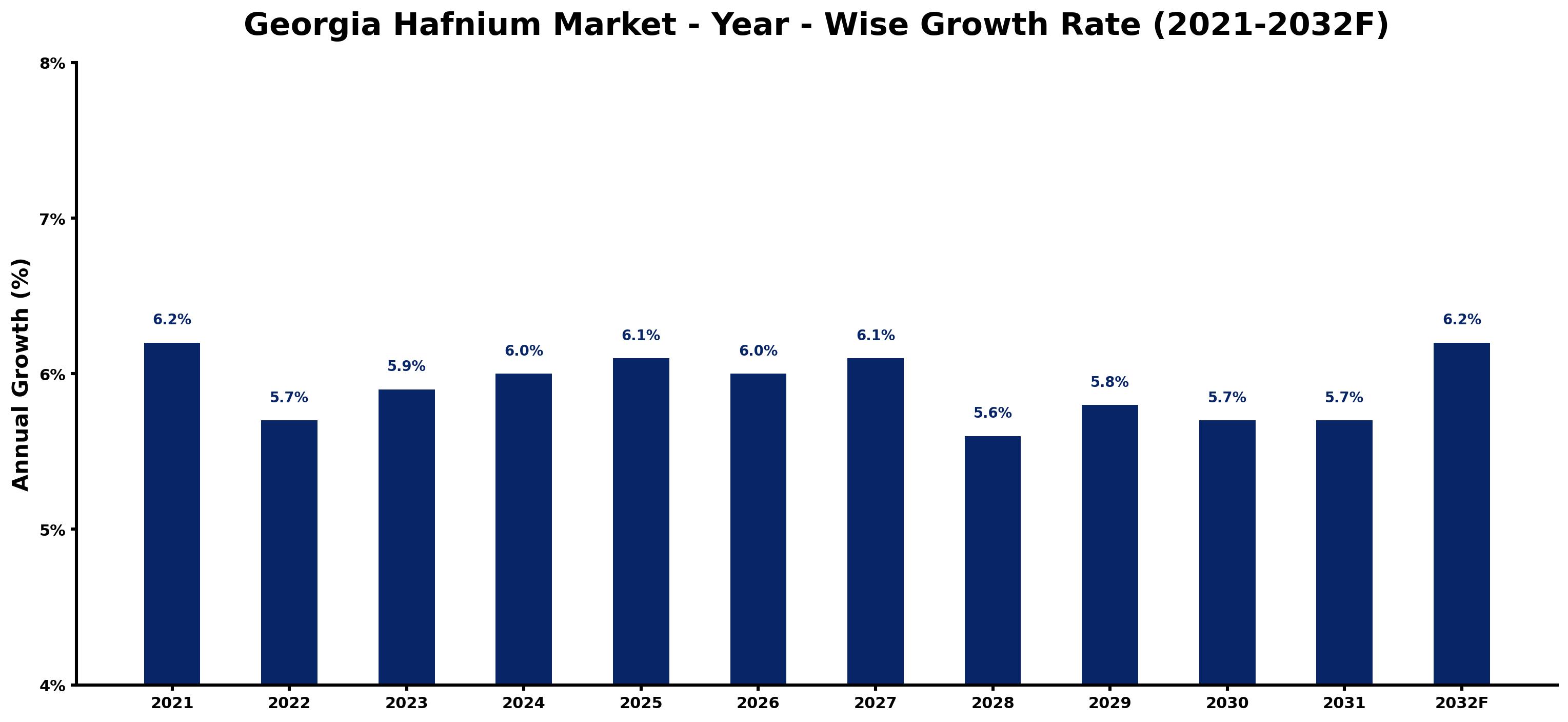 Georgia Hafnium Market Year-wise Growth Rate and Key Drivers