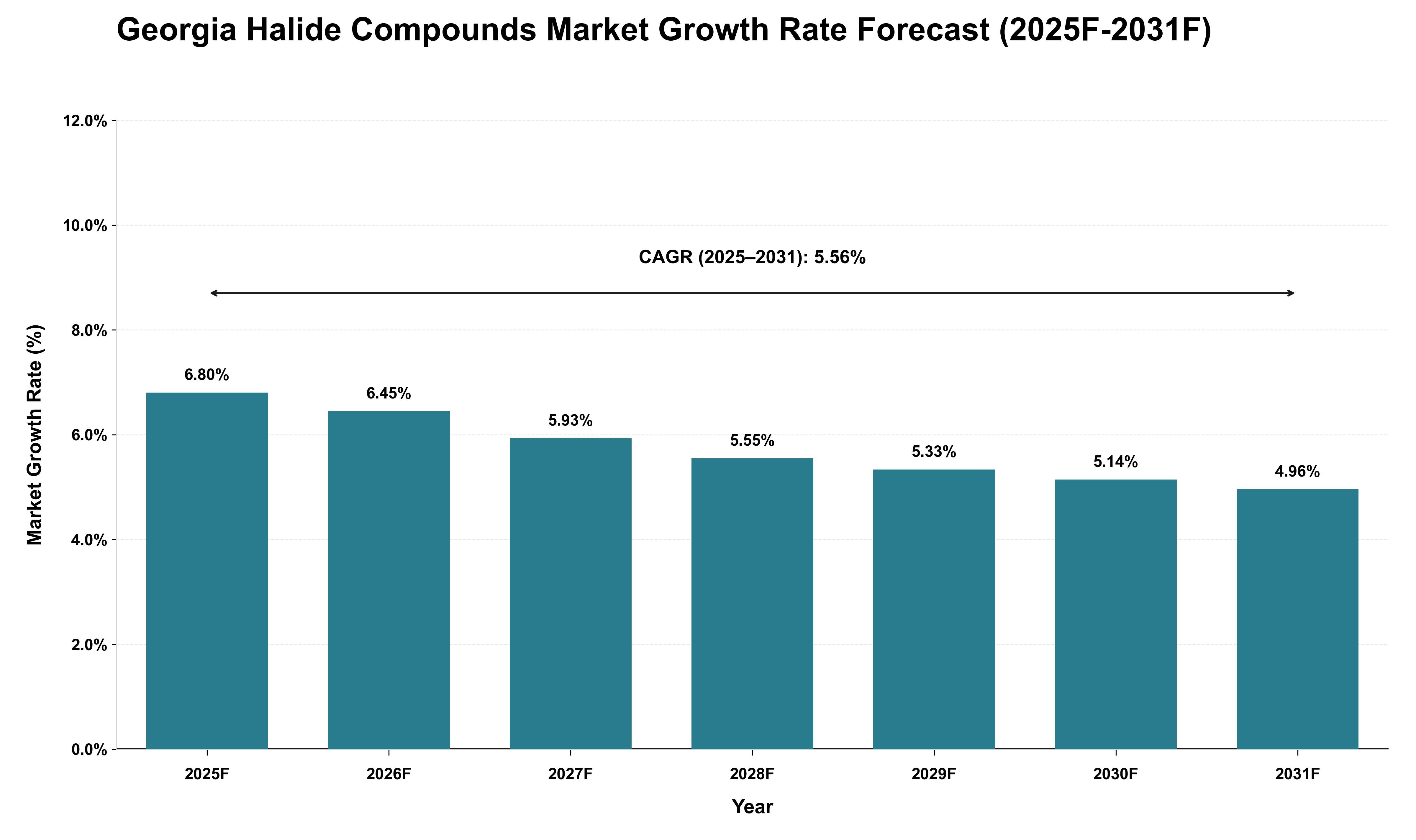 Georgia Halide Compounds Market Growth Rate Analysis (2025 - 2031)