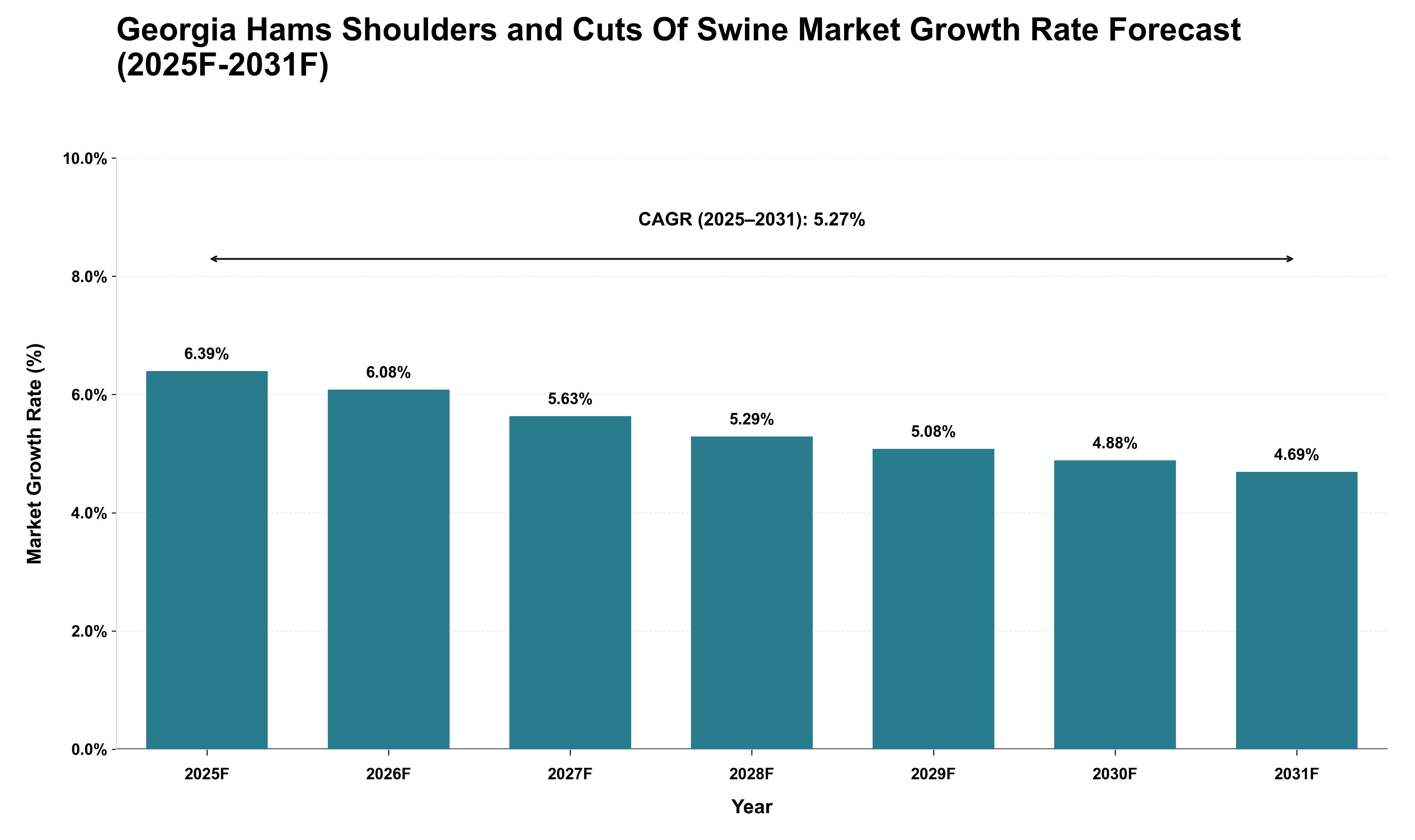 Georgia Hams Shoulders and Cuts Of Swine Market Growth Rate Analysis (2025 - 2031)