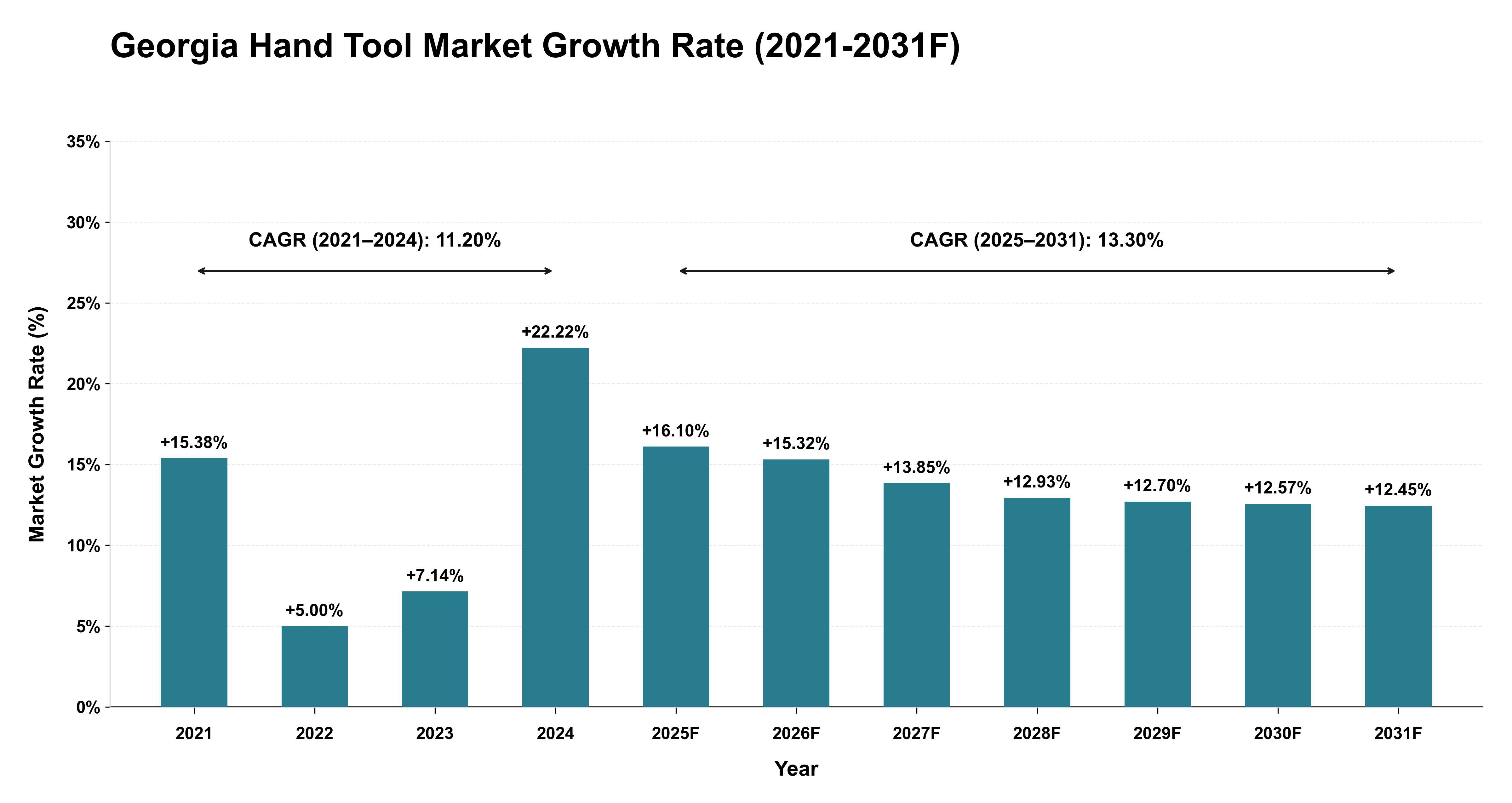 Georgia Hand Tool Market Year-wise Growth Rate (2021-2031F)