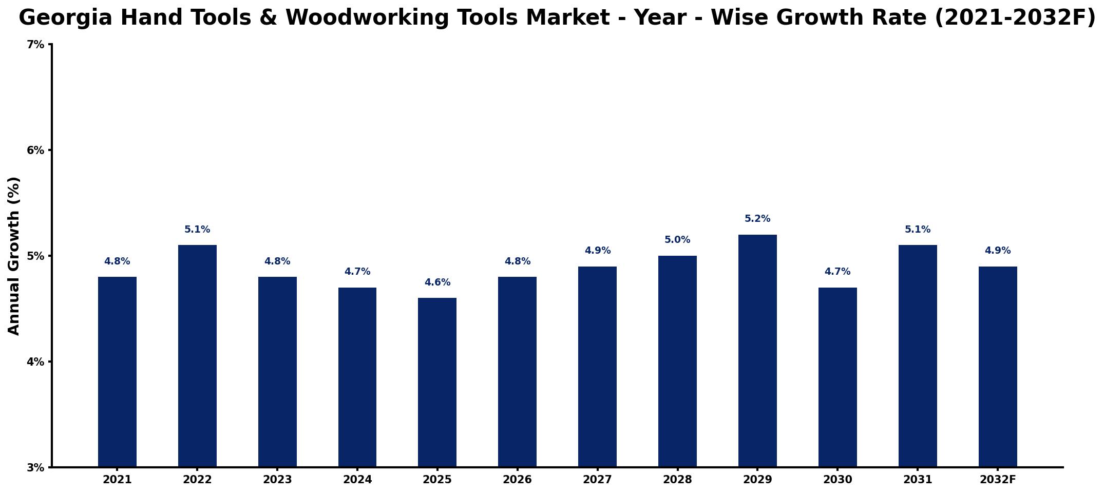 Georgia Hand Tools & Woodworking Tools Market Year-wise Growth Rate and Key Drivers