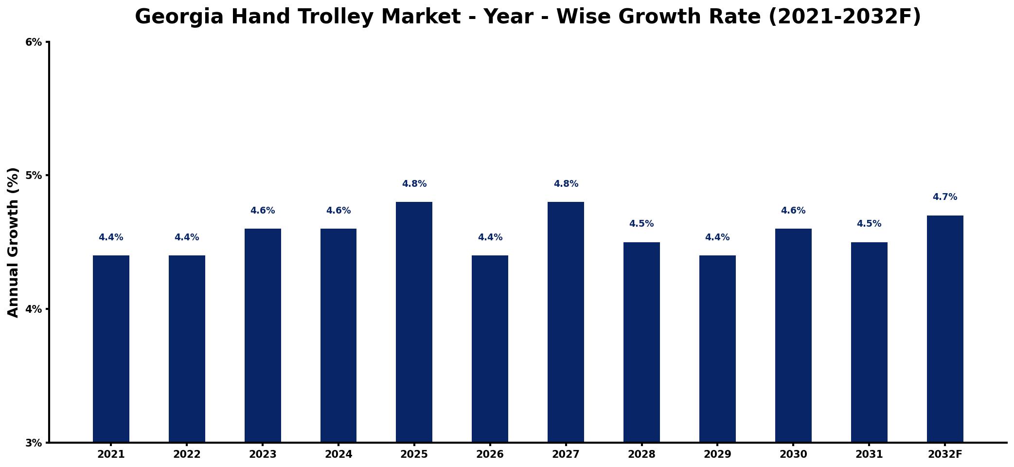 Georgia Hand Trolley Market Year-wise Growth Rate and Key Drivers