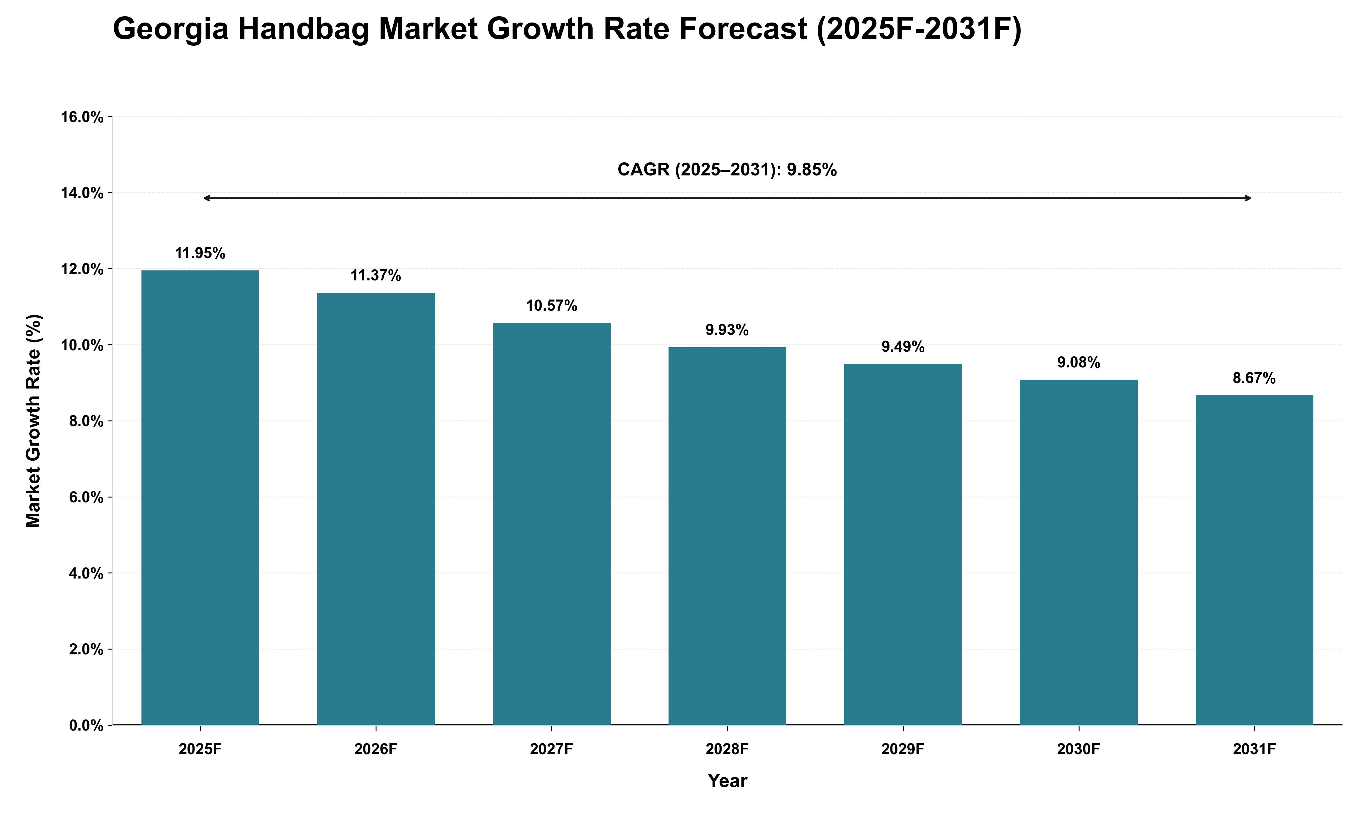 Georgia Handbag Market Growth Rate Analysis (2025 - 2031)