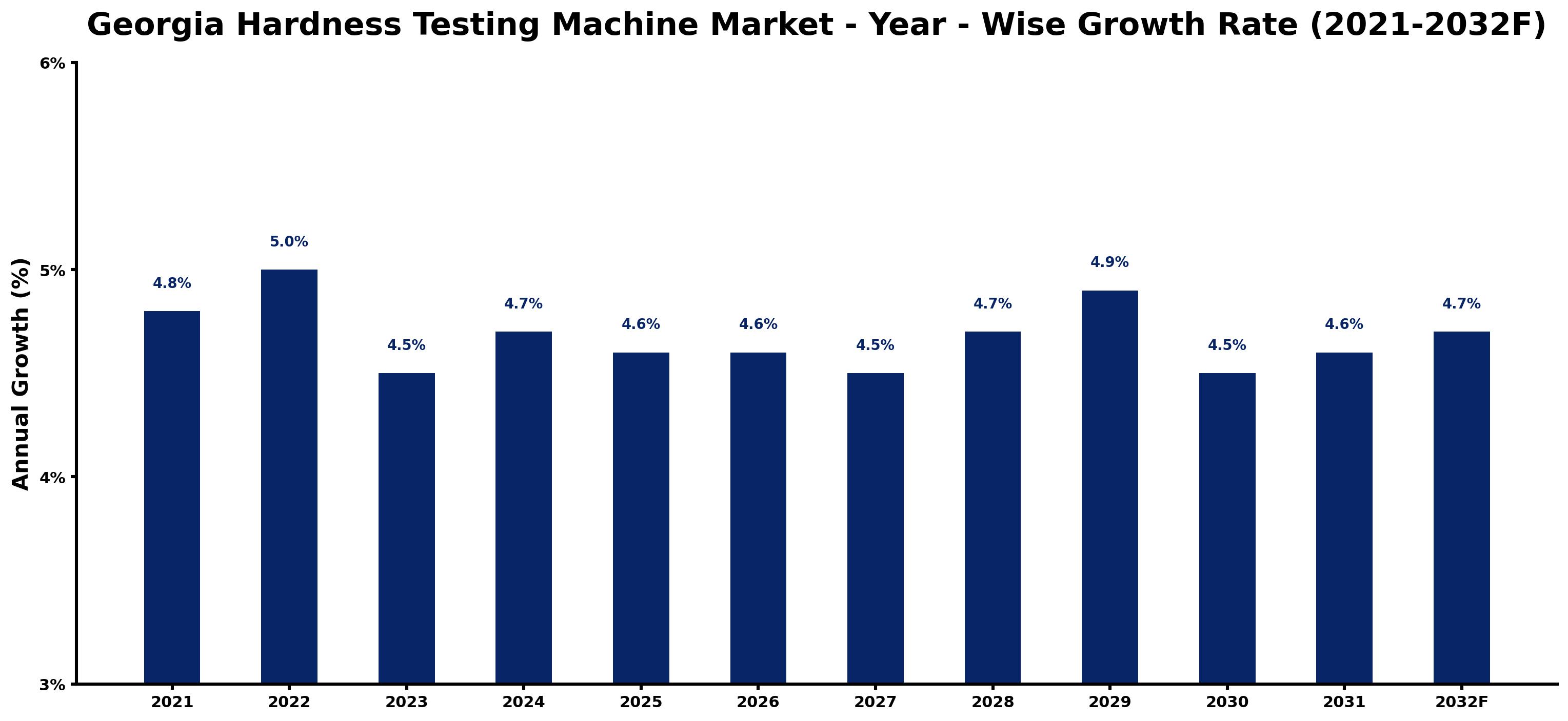 Georgia Hardness Testing Machine Market Year-wise Growth Rate and Key Drivers