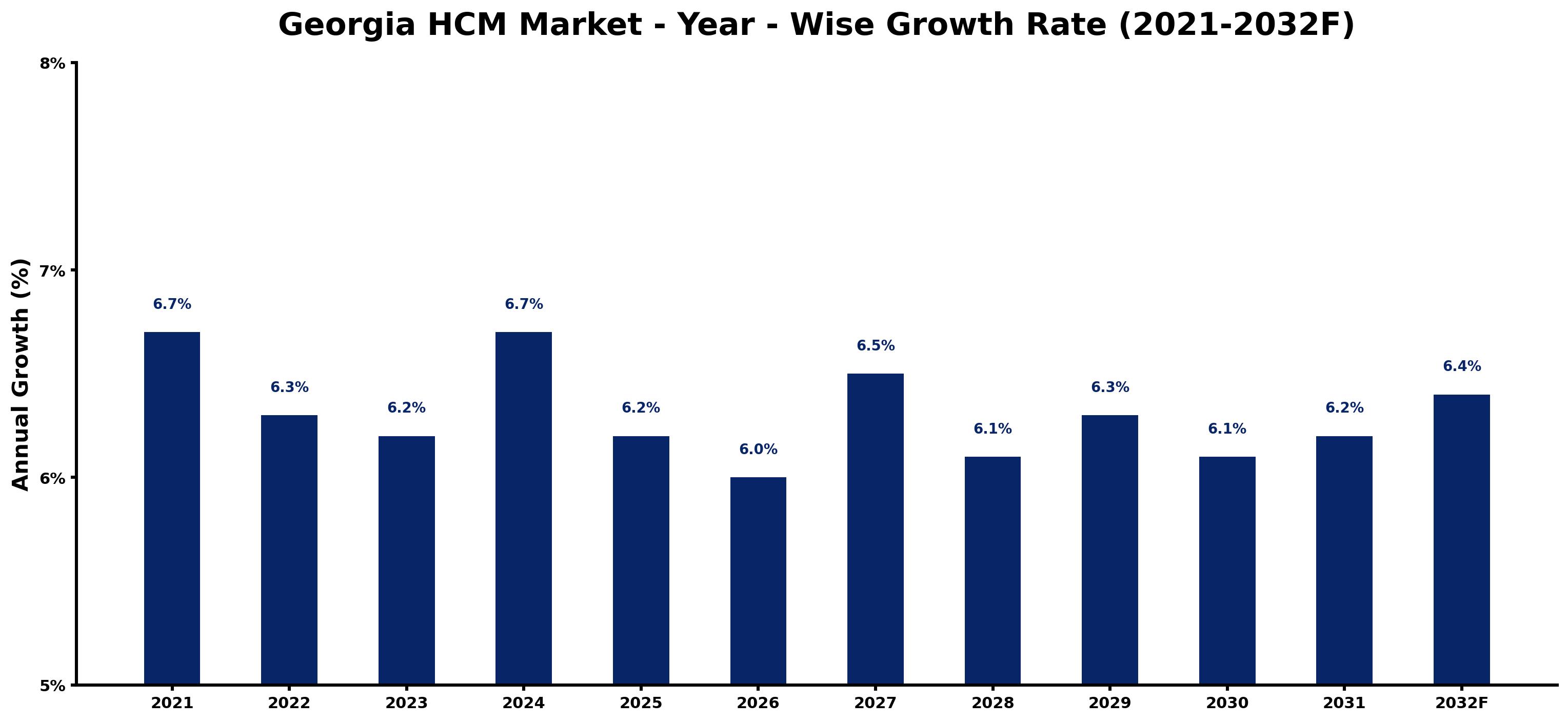Georgia HCM Market Year-wise Growth Rate and Key Drivers