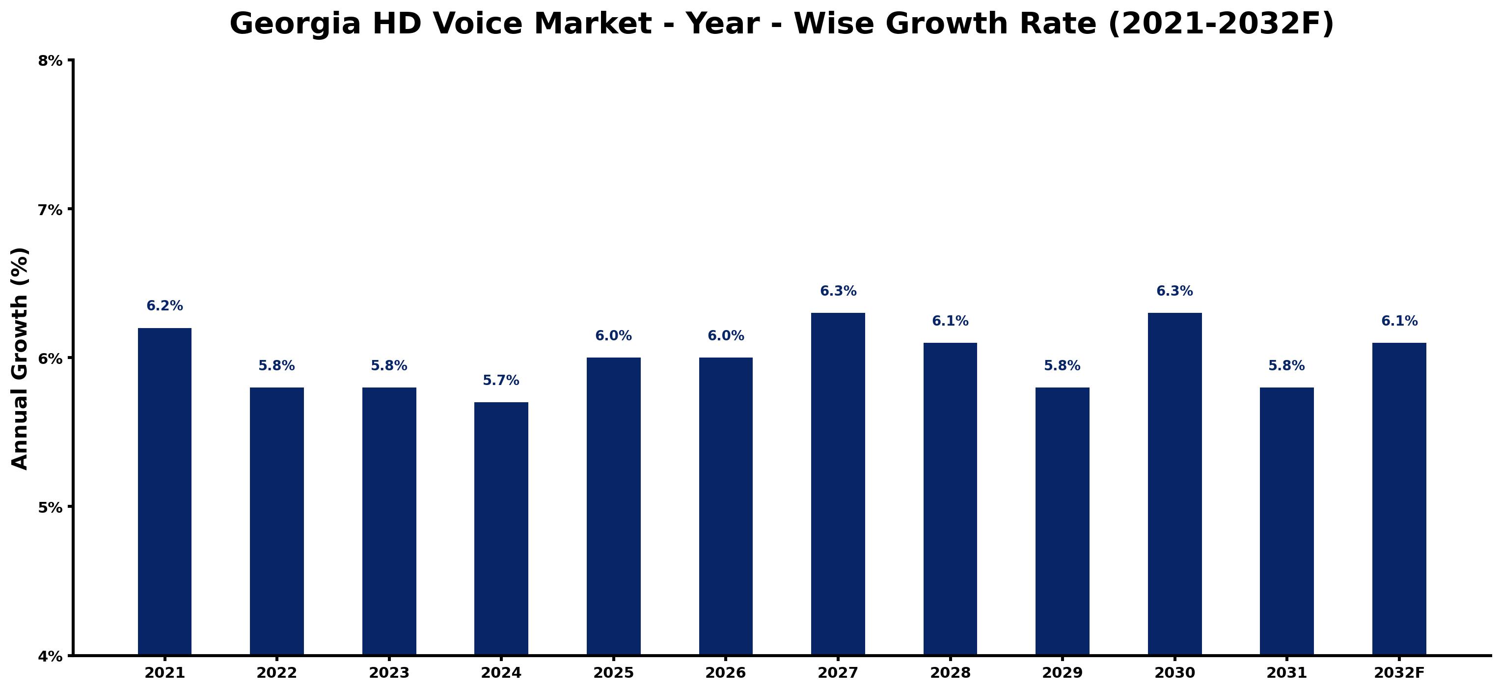 Georgia HD Voice Market Year-wise Growth Rate and Key Drivers