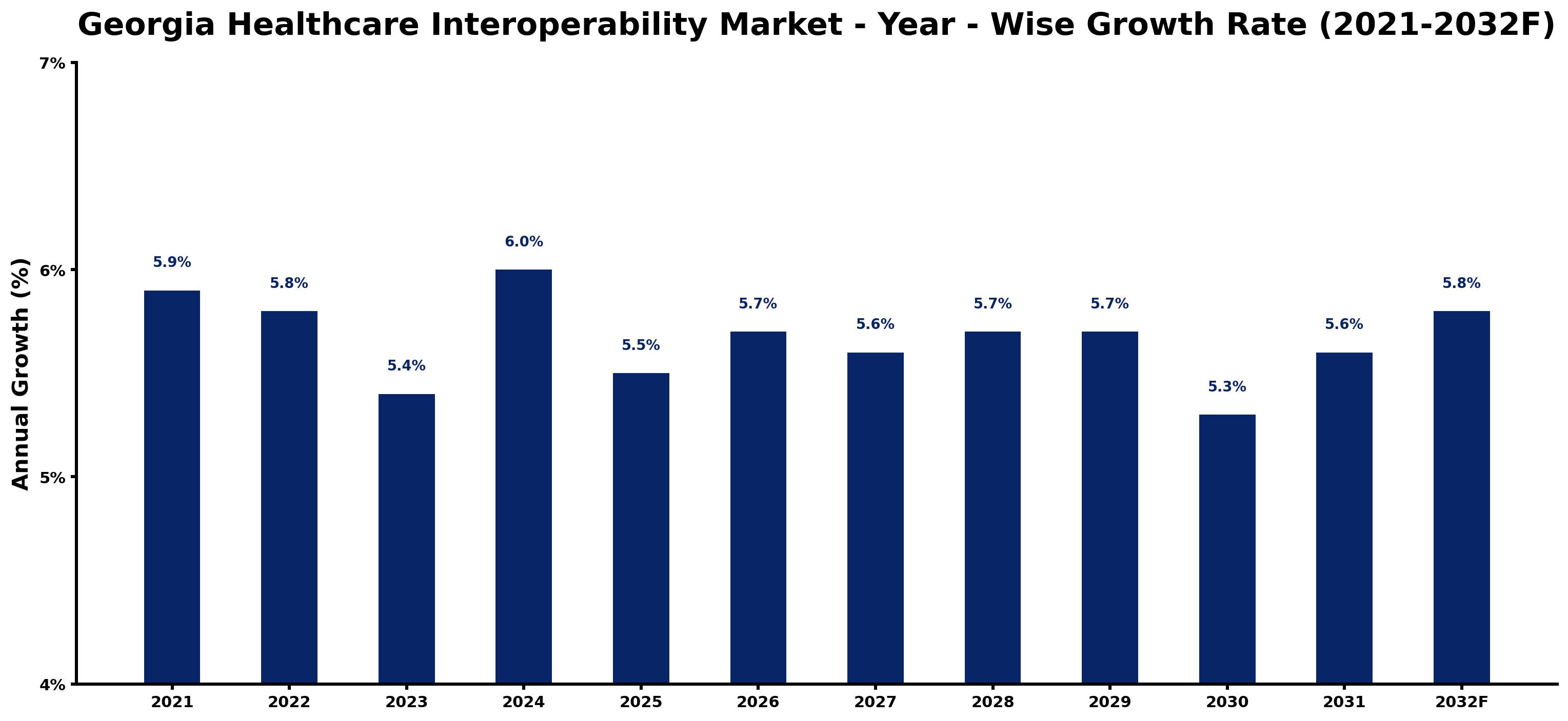 Georgia Healthcare Interoperability Market Year-wise Growth Rate and Key Drivers