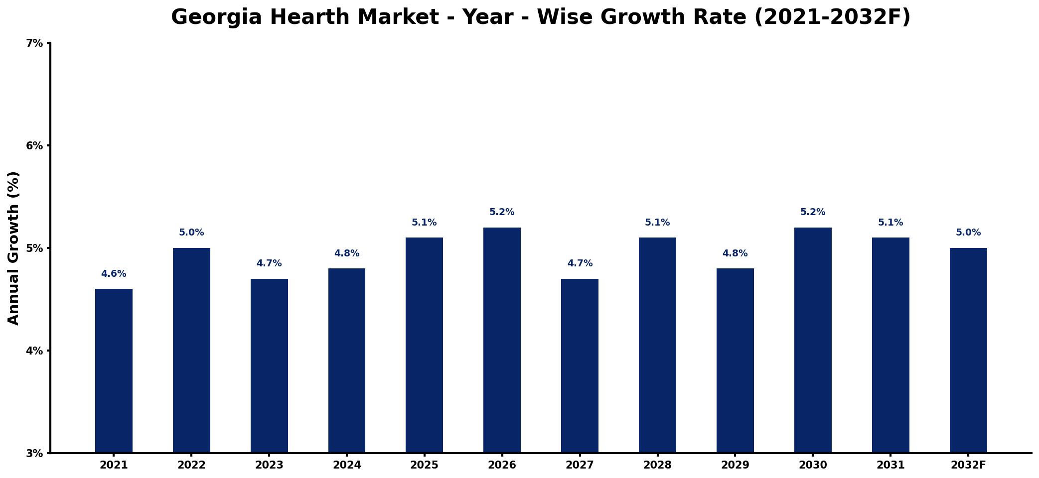 Georgia Hearth Market Year-wise Growth Rate and Key Drivers