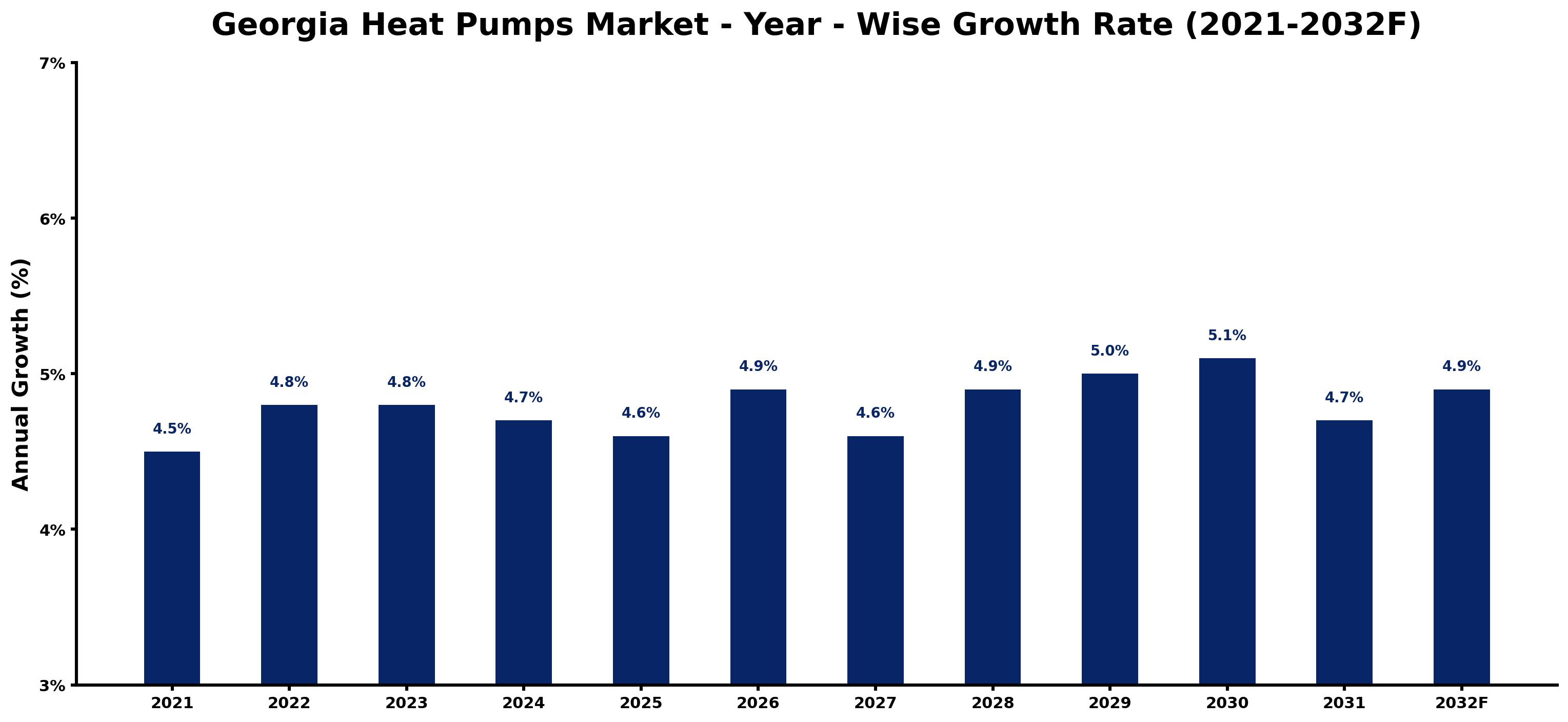 Georgia Heat Pumps Market Year-wise Growth Rate and Key Drivers