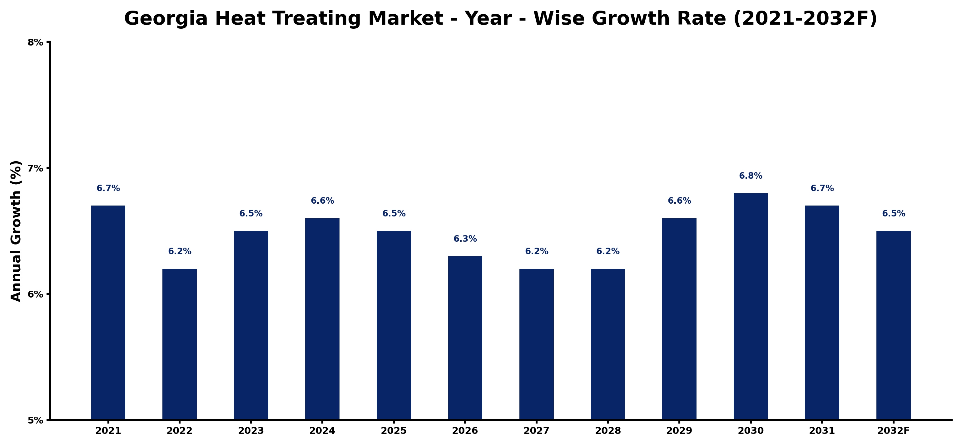Georgia Heat Treating Market Year-wise Growth Rate and Key Drivers