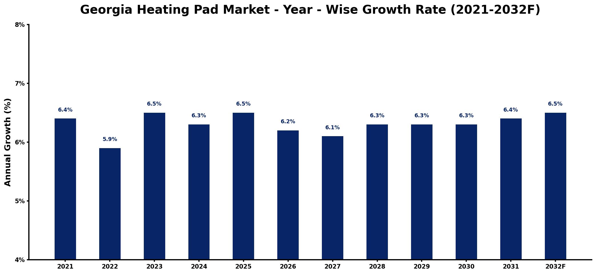 Georgia Heating Pad Market Year-wise Growth Rate and Key Drivers