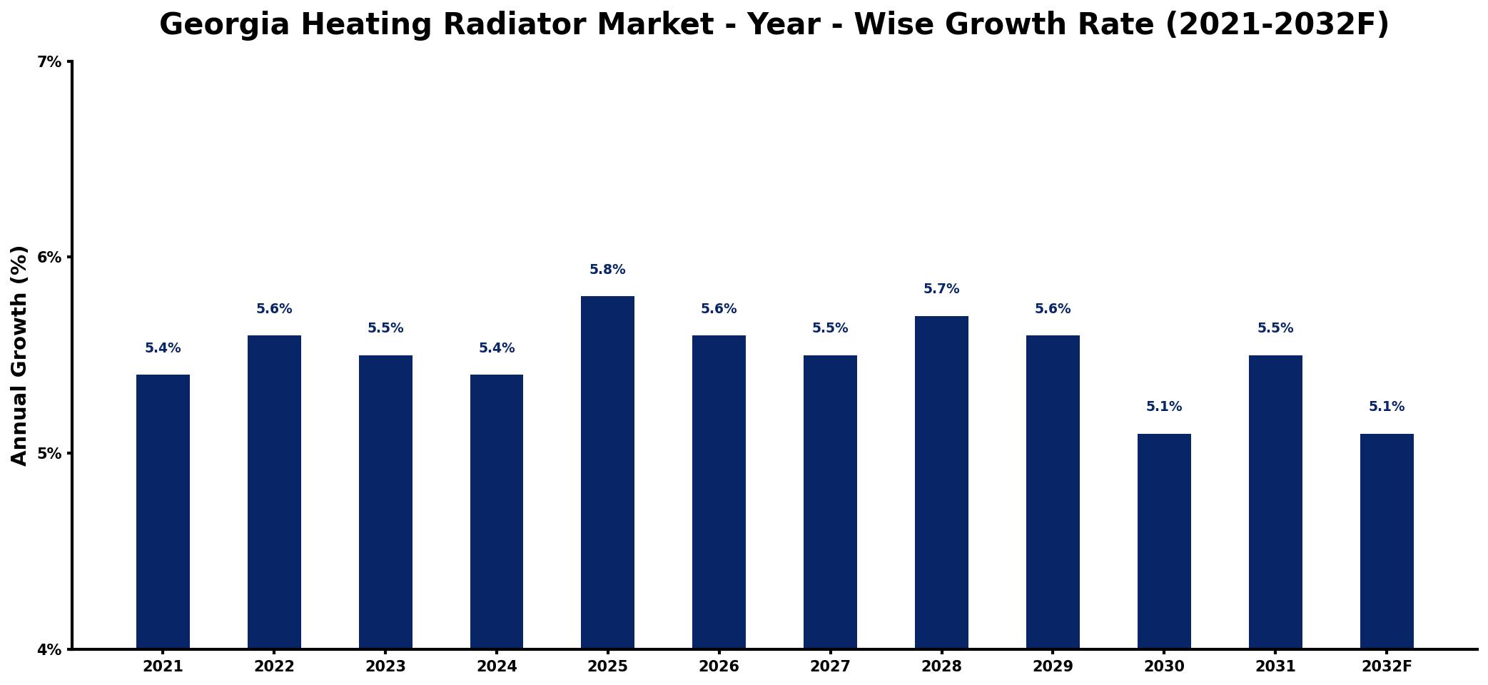 Georgia Heating Radiator Market Year-wise Growth Rate and Key Drivers