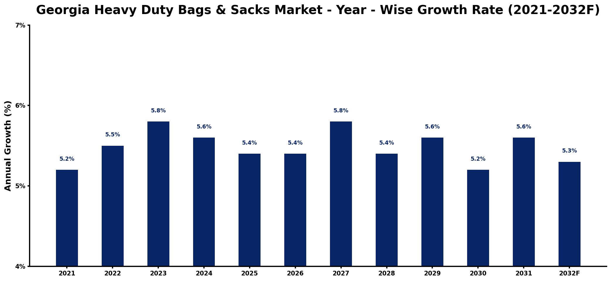Georgia Heavy Duty Bags & Sacks Market Year-wise Growth Rate and Key Drivers