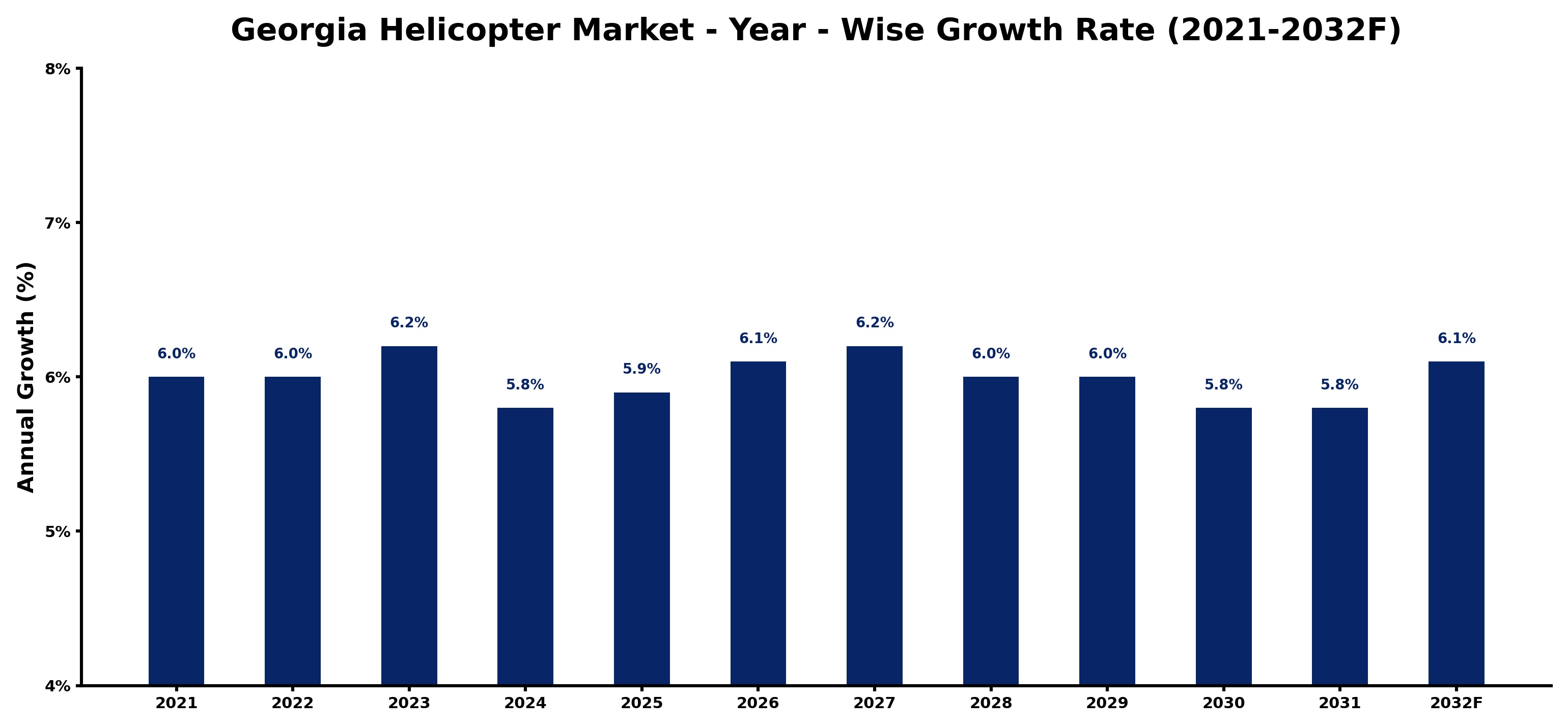 Georgia Helicopter Market Year-wise Growth Rate and Key Drivers