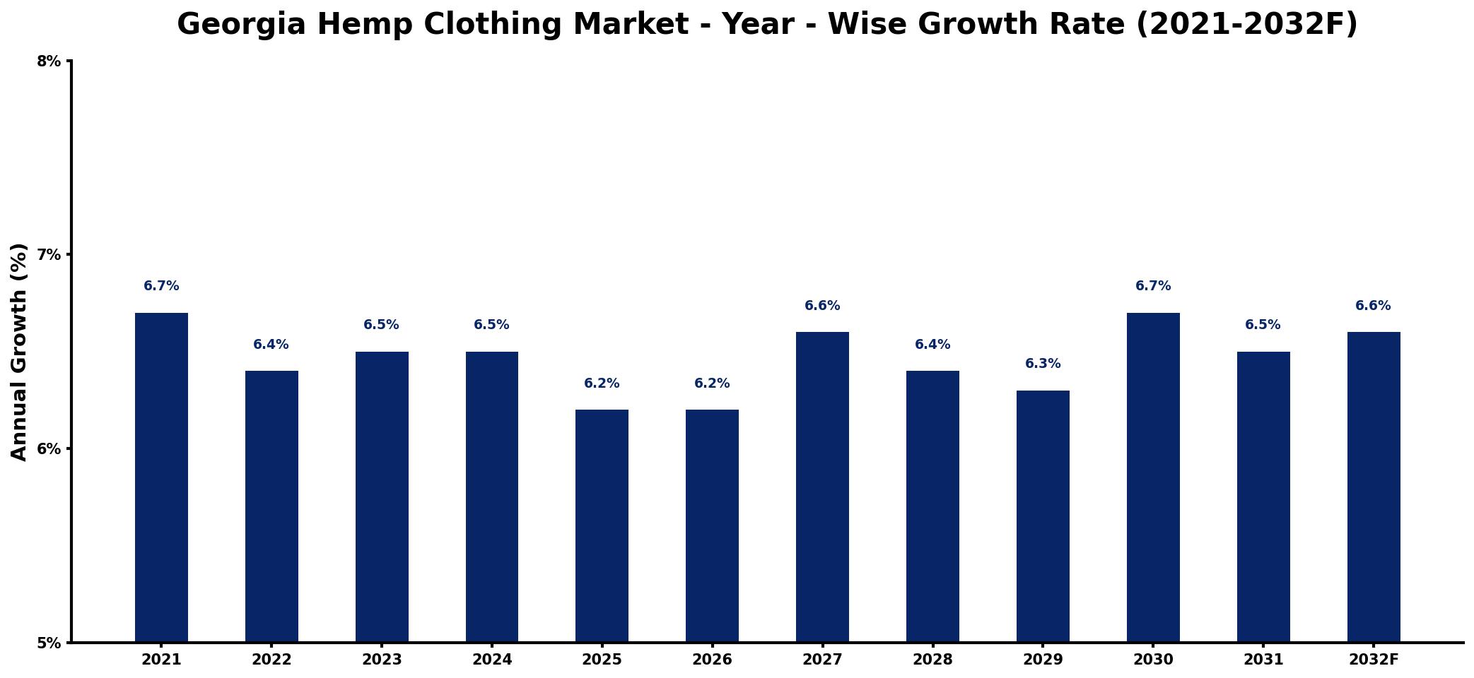 Georgia Hemp Clothing Market Year-wise Growth Rate and Key Drivers